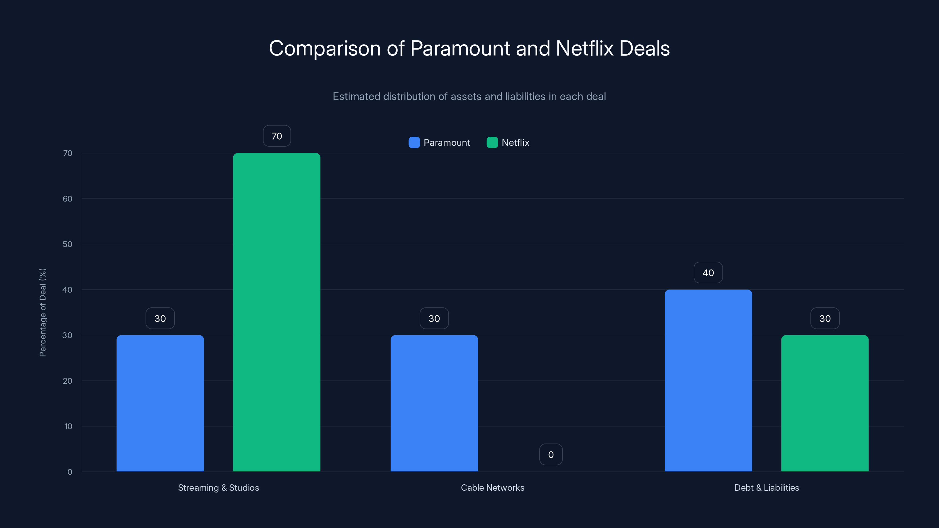 Comparison of Paramount and Netflix Deals