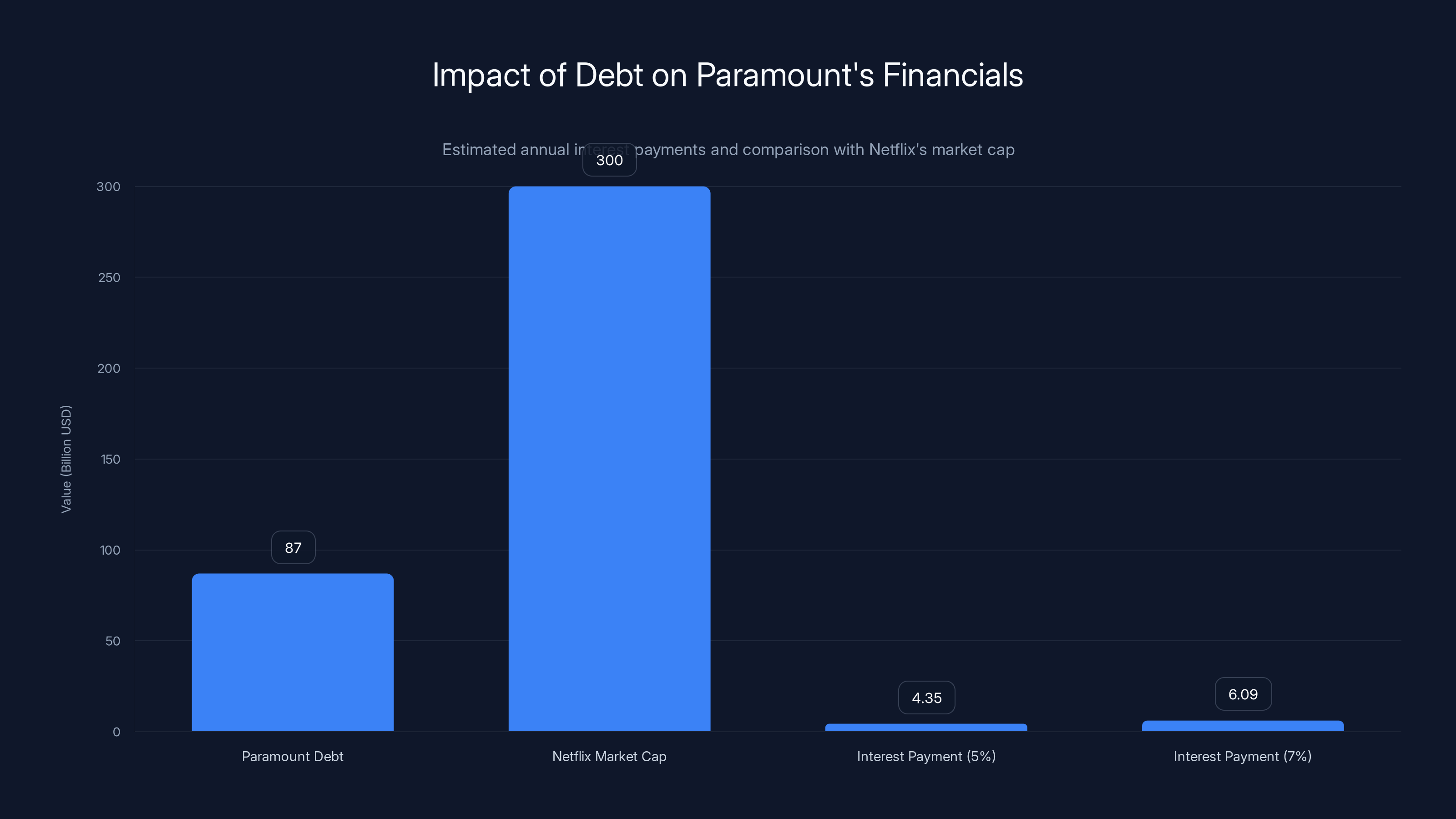 Impact of Debt on Paramount's Financials