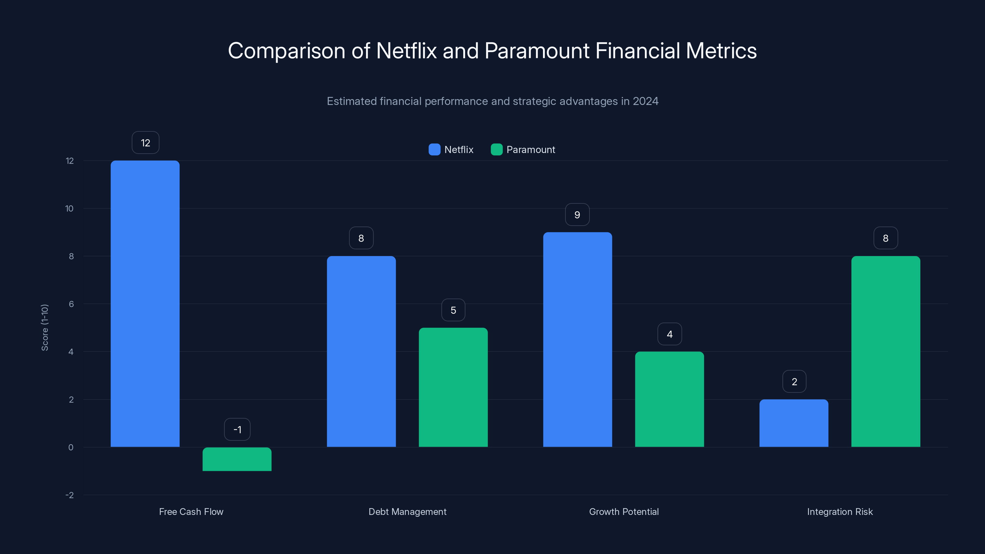 Comparison of Netflix and Paramount Financial Metrics