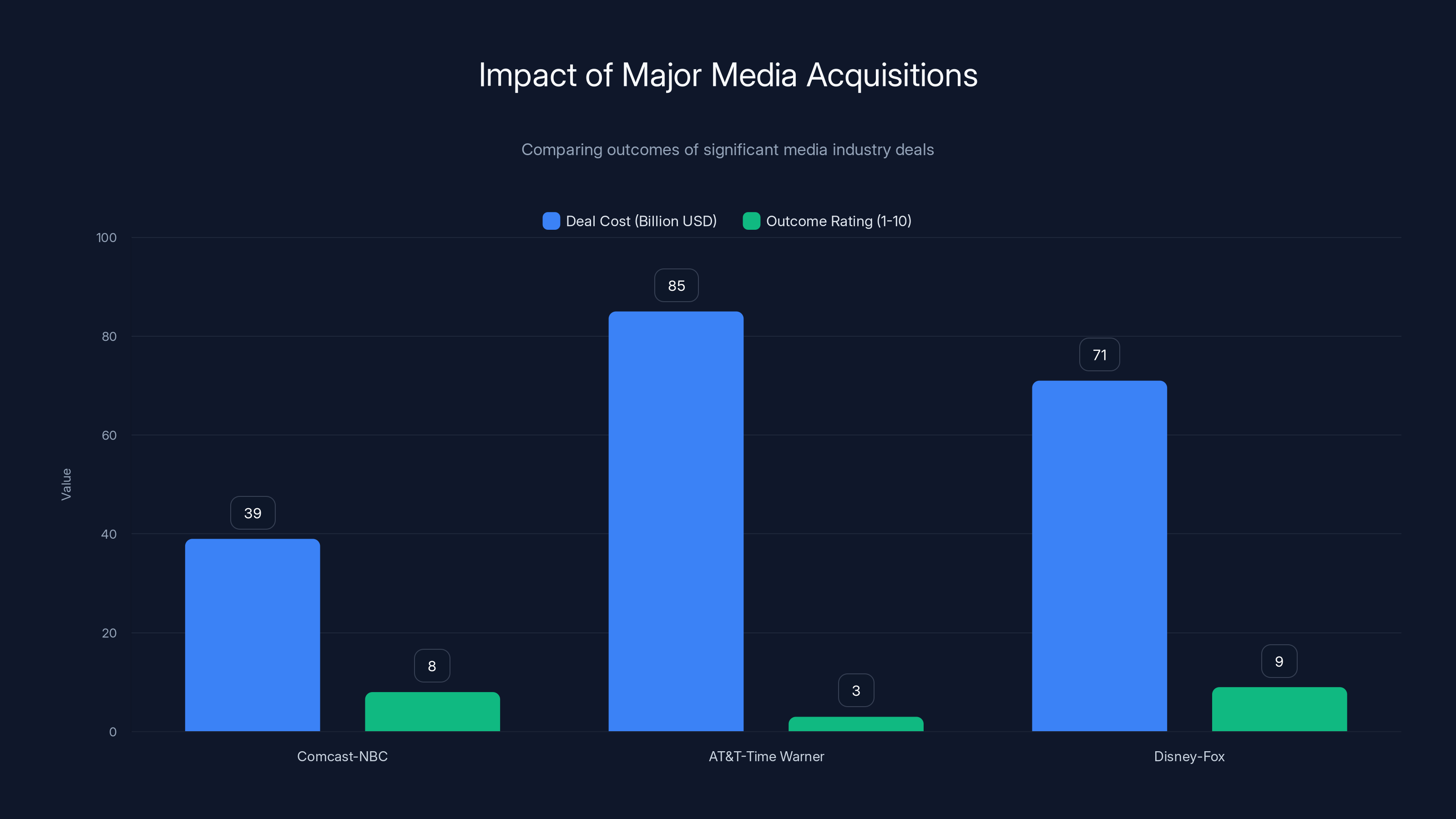 Impact of Major Media Acquisitions