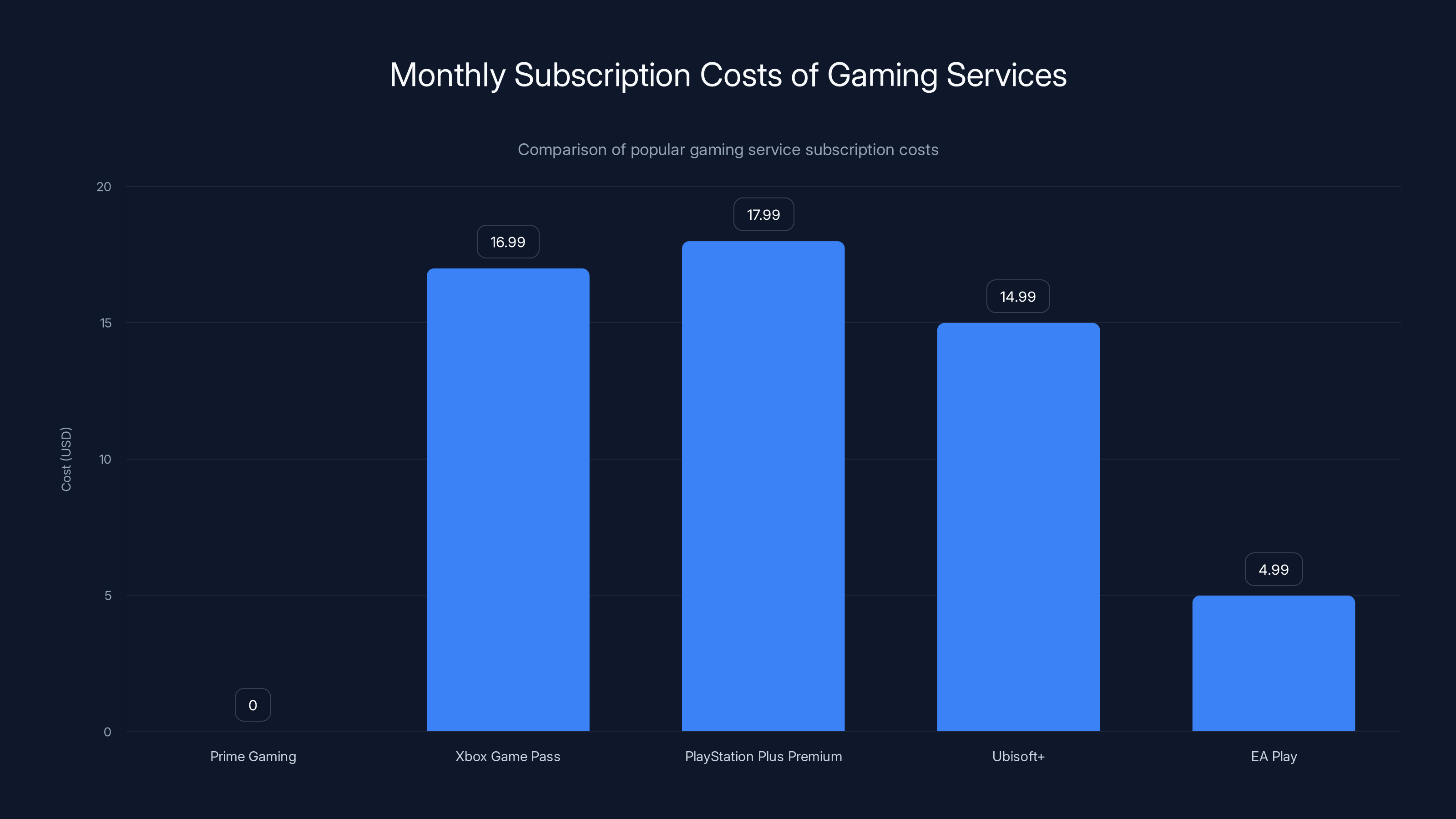 Monthly Subscription Costs of Gaming Services