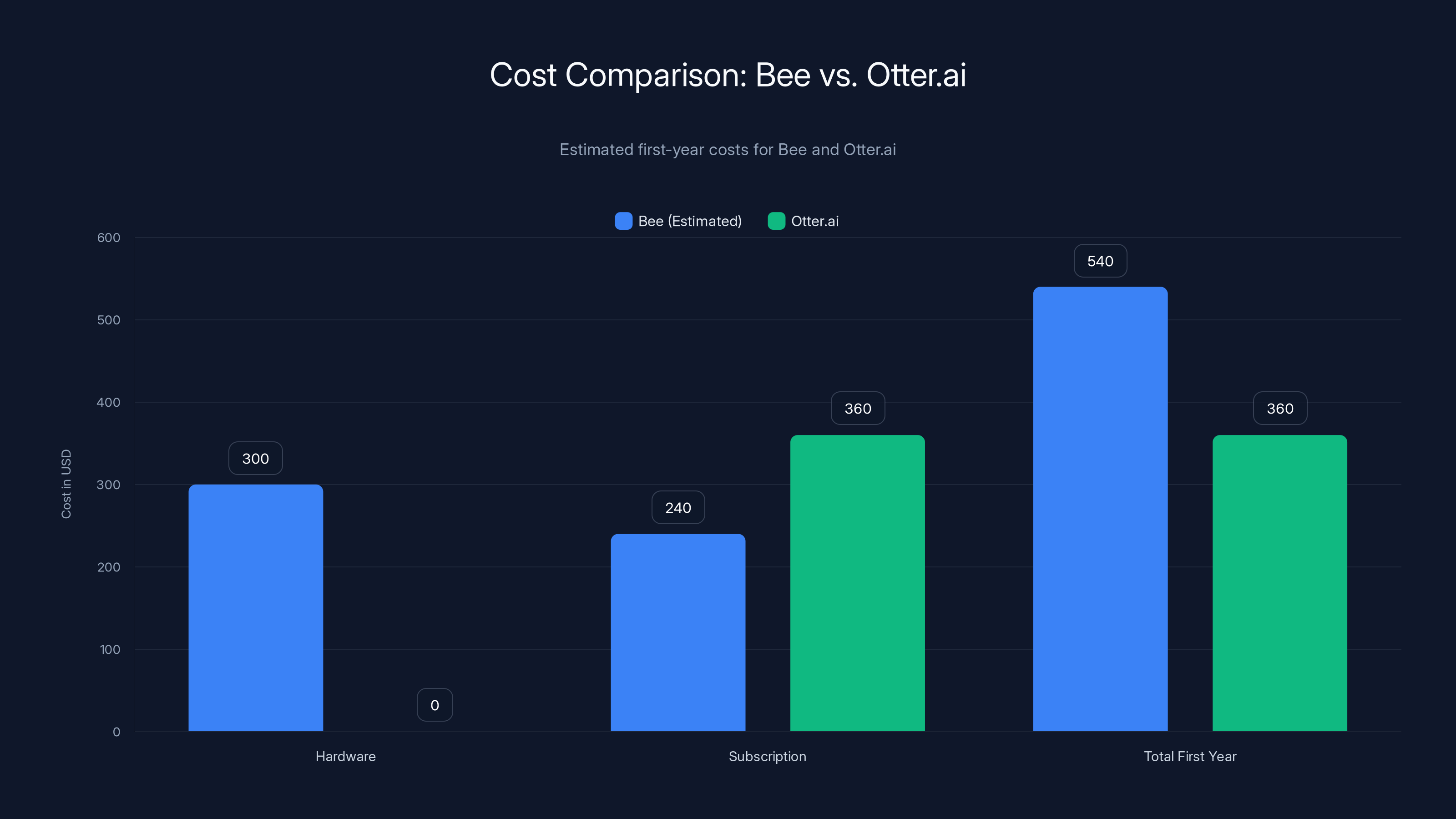 Cost Comparison: Bee vs. Otter.ai