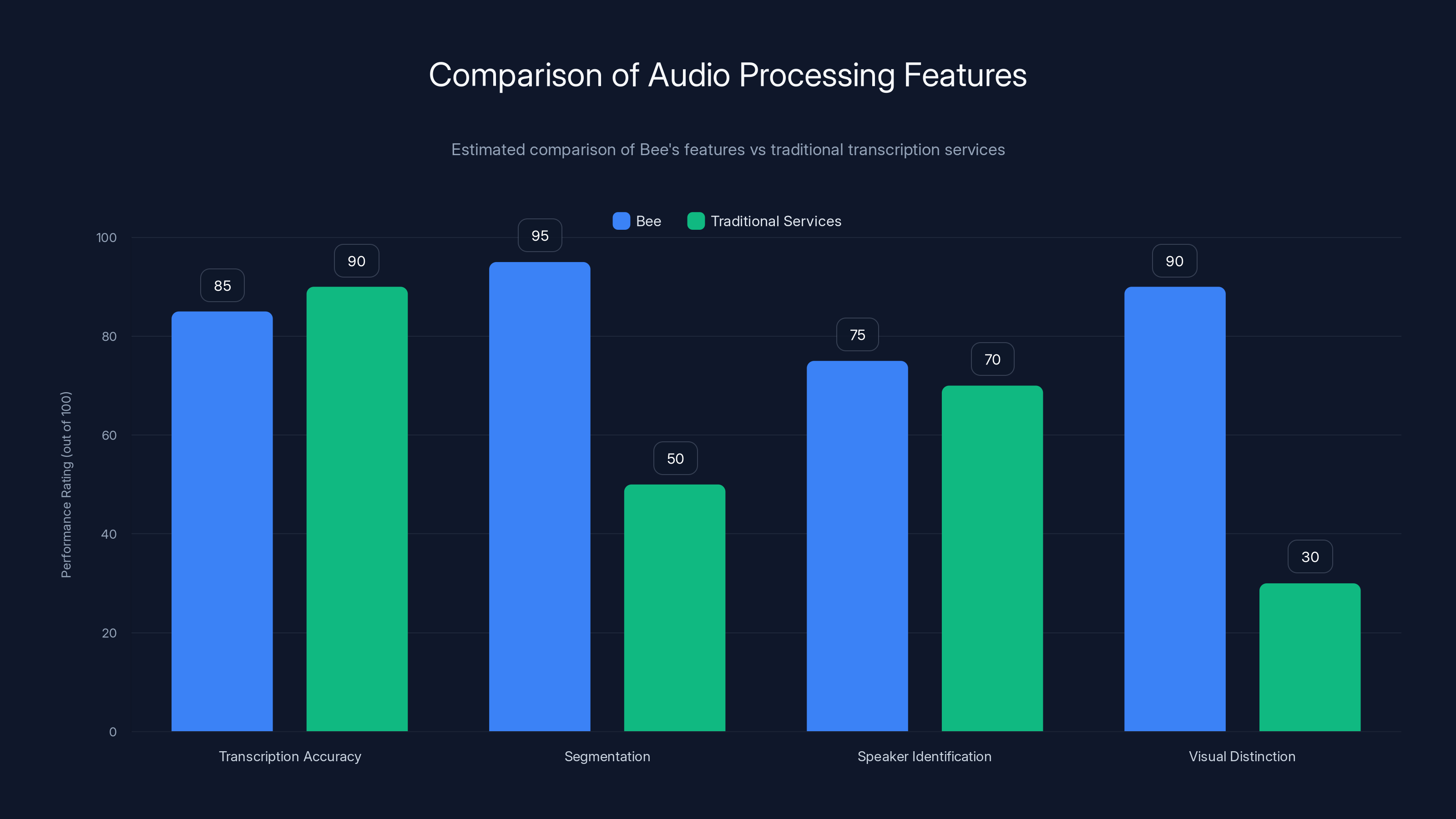 Comparison of Audio Processing Features