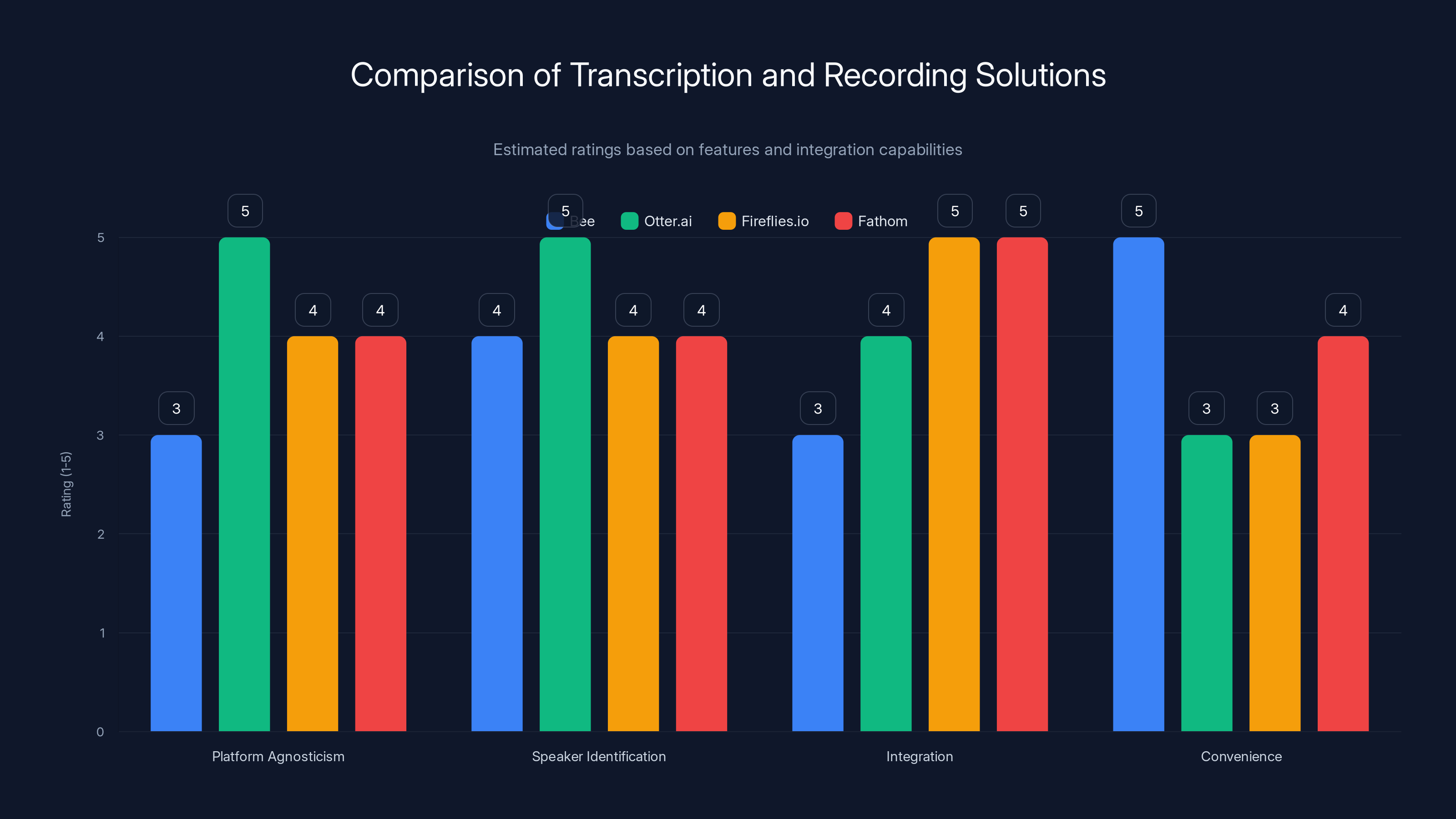 Comparison of Transcription and Recording Solutions