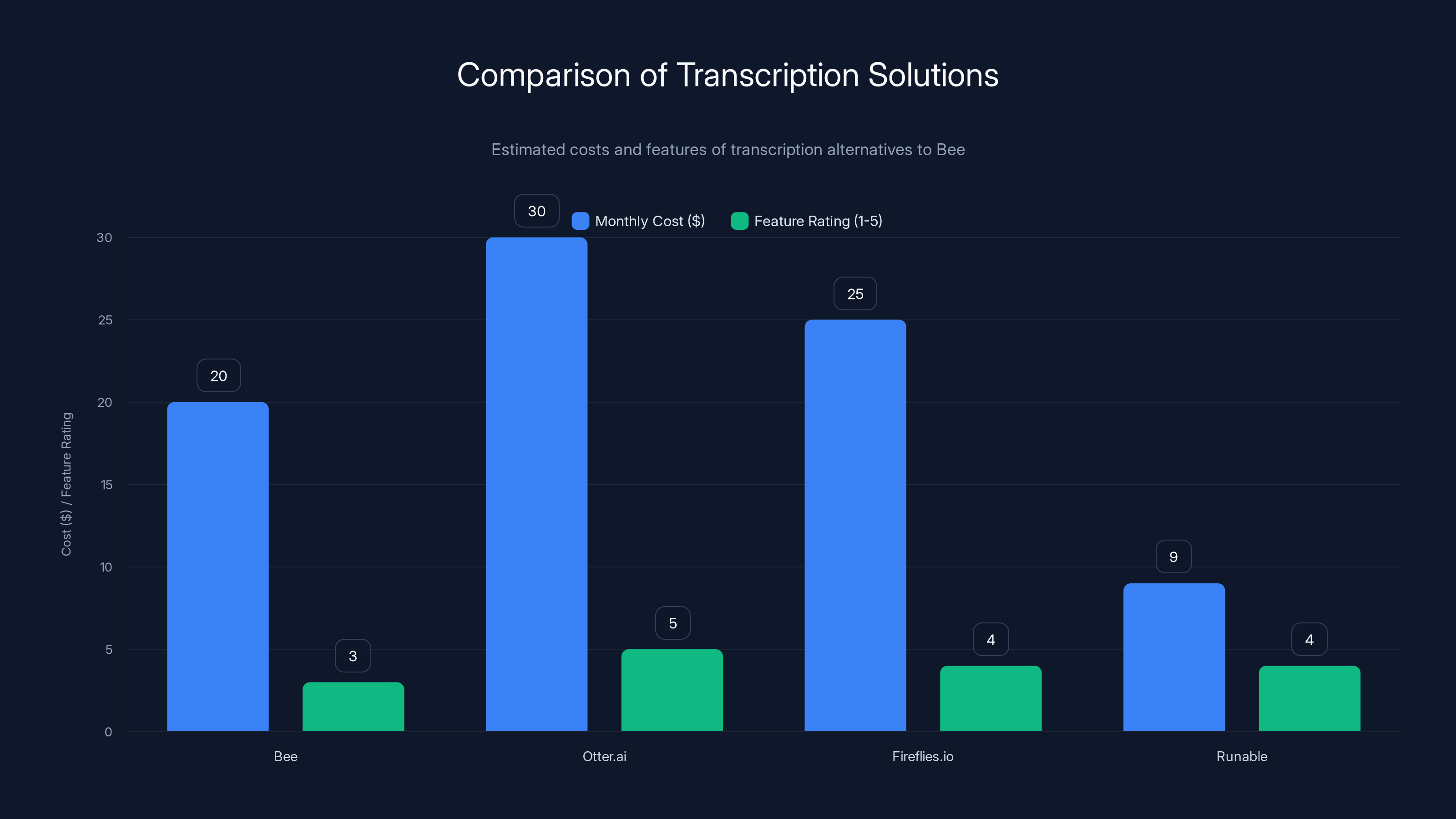 Comparison of Transcription Solutions