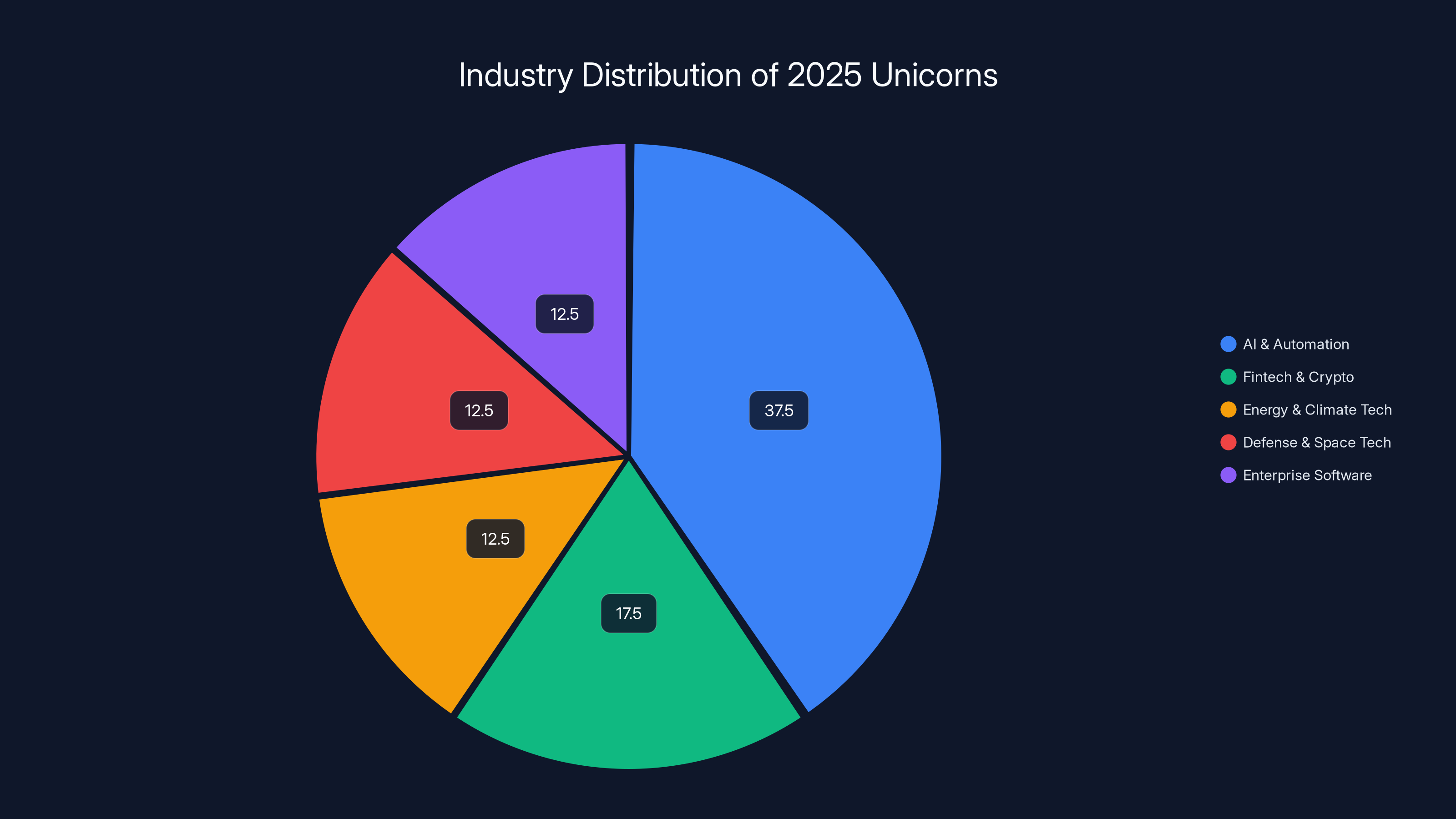 Industry Distribution of 2025 Unicorns