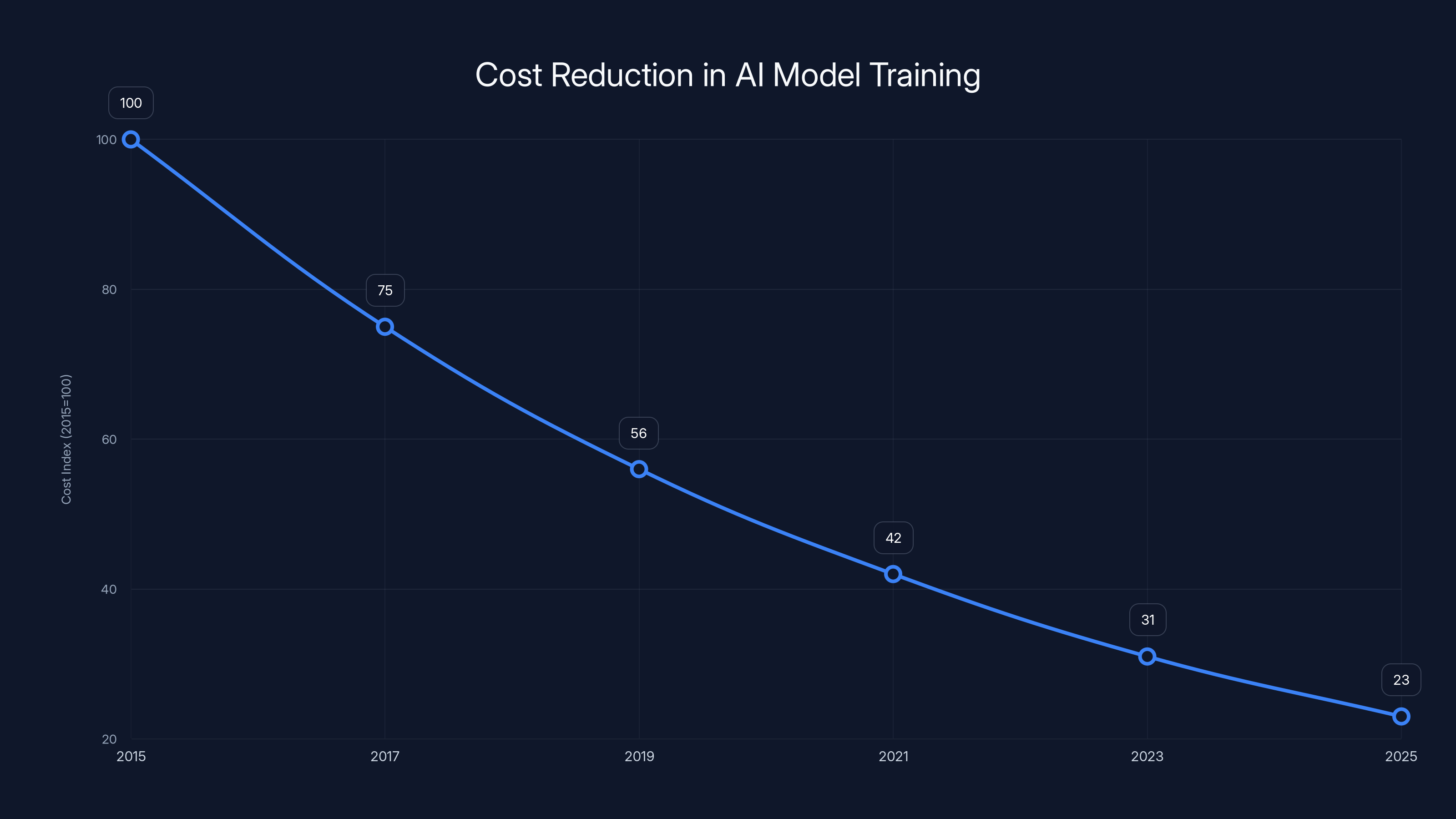 Cost Reduction in AI Model Training