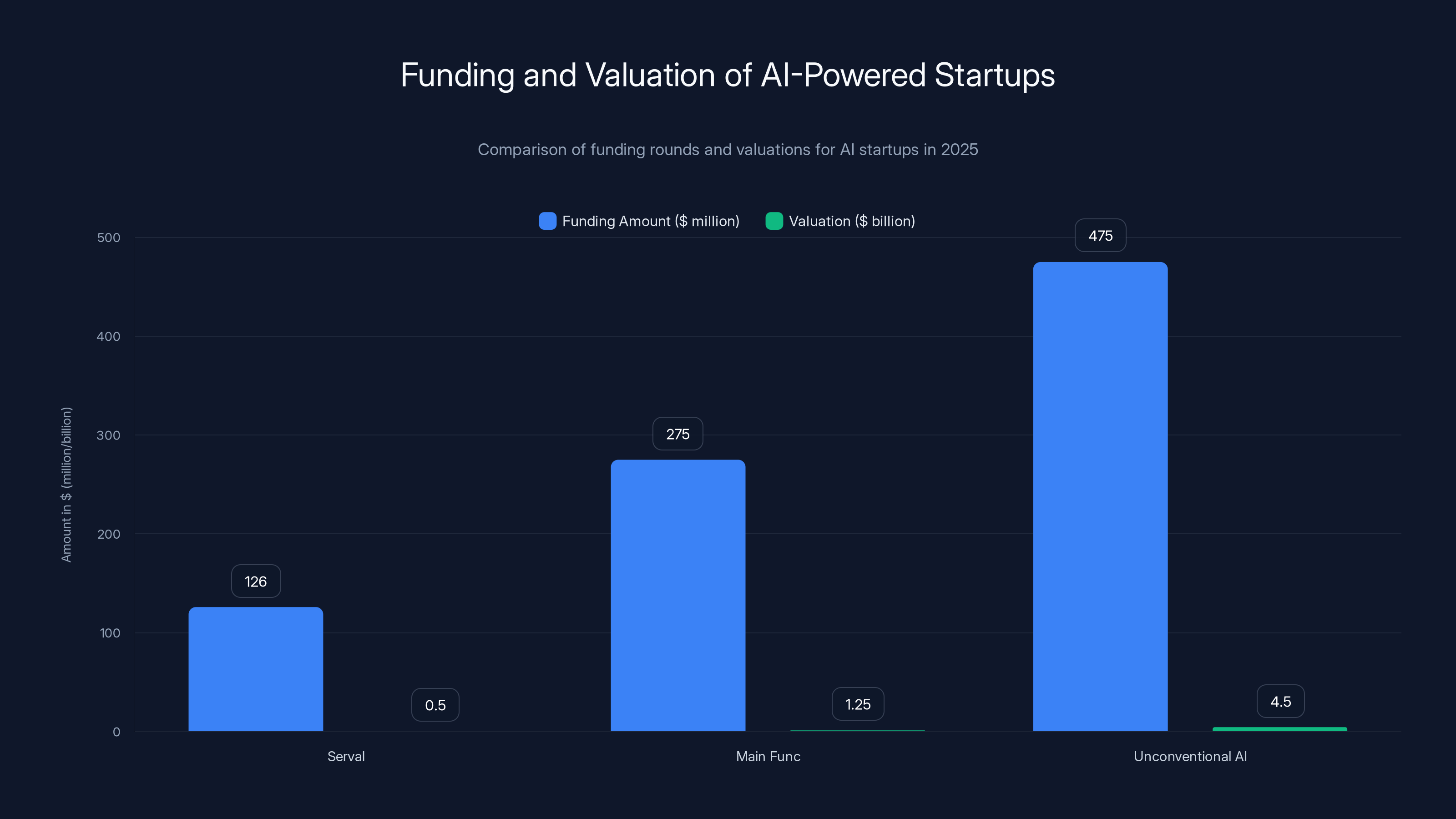 Funding and Valuation of AI-Powered Startups