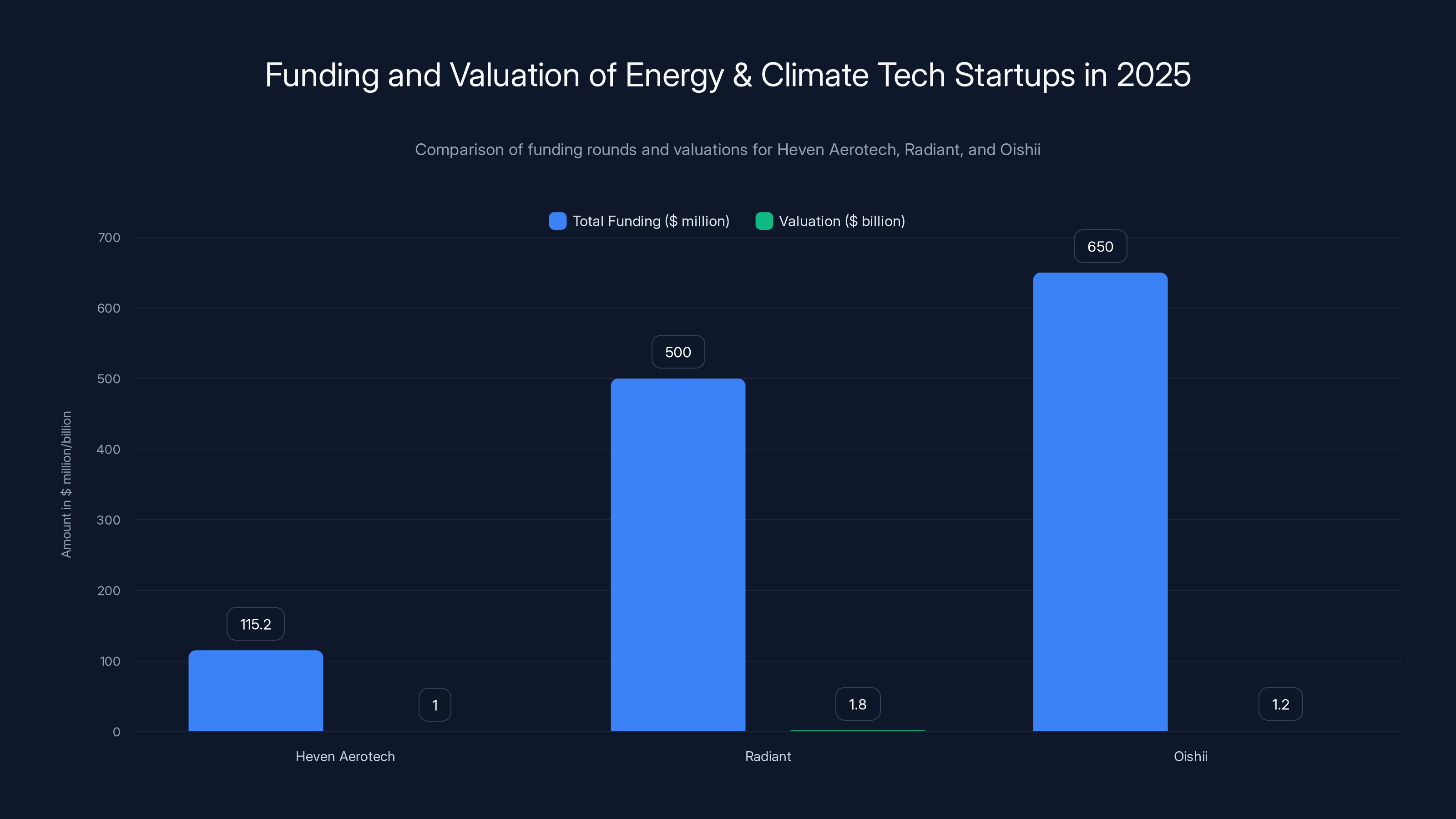Funding and Valuation of Energy & Climate Tech Startups in 2025