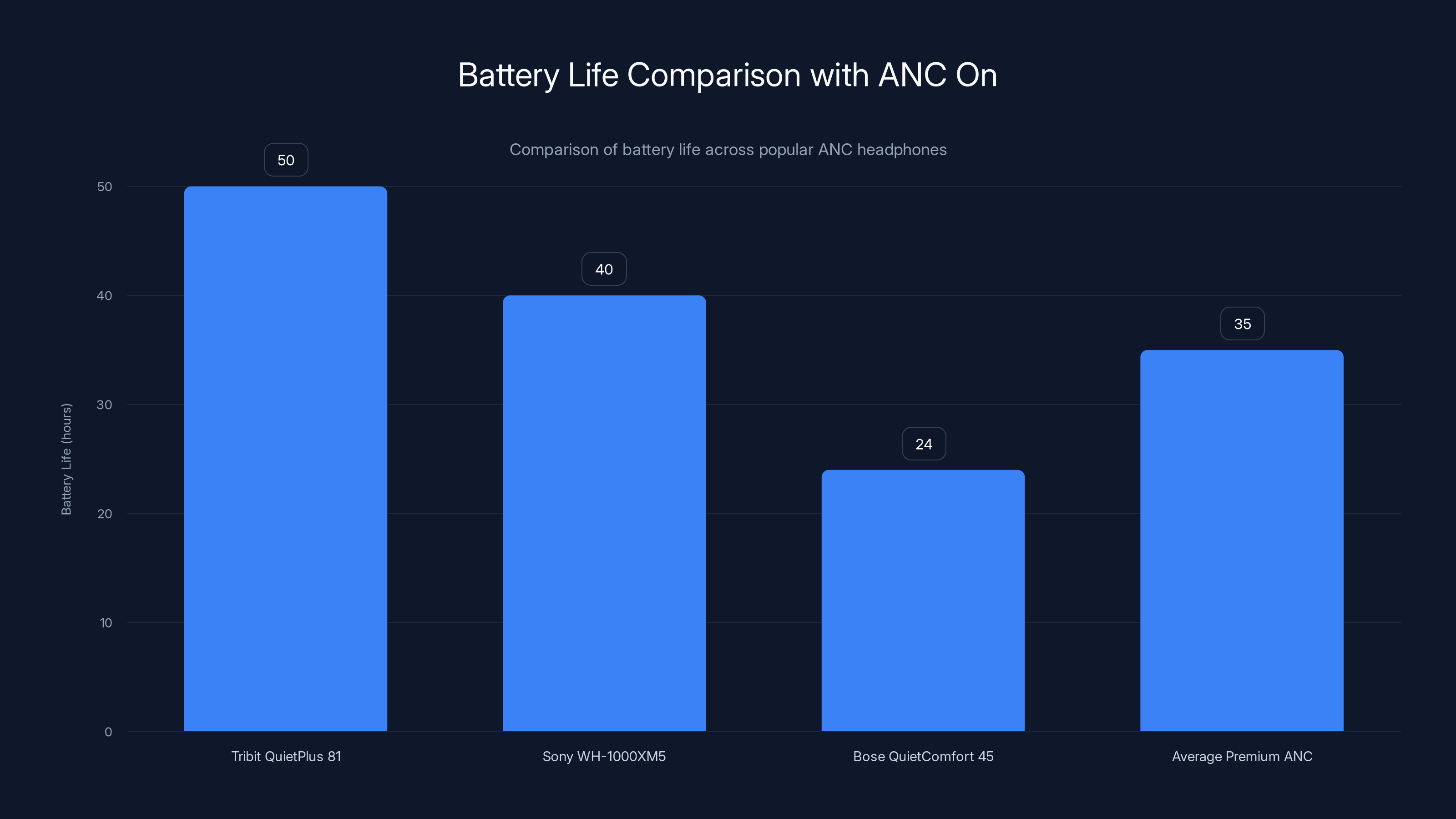 Battery Life Comparison with ANC On