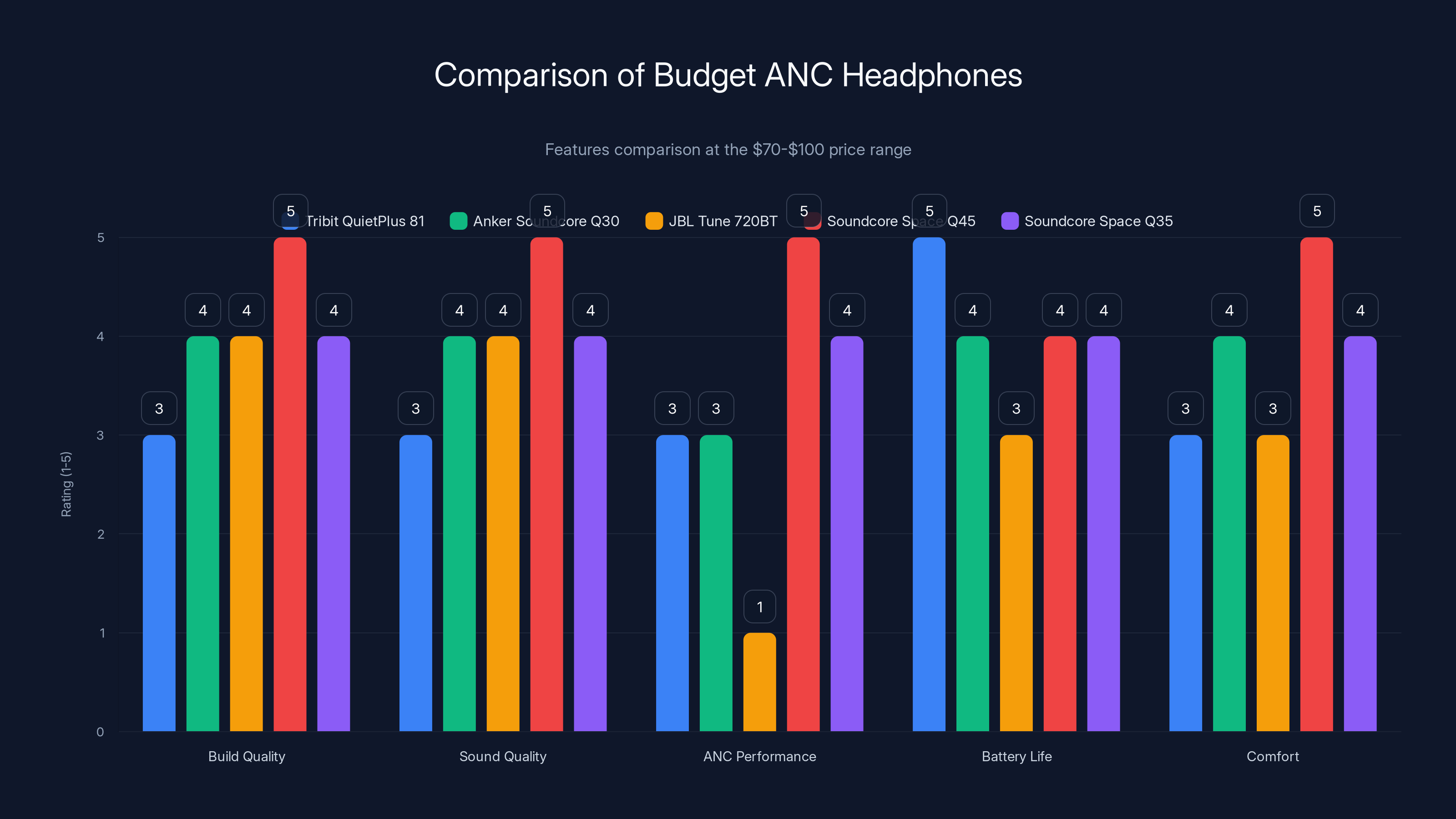 Comparison of Budget ANC Headphones