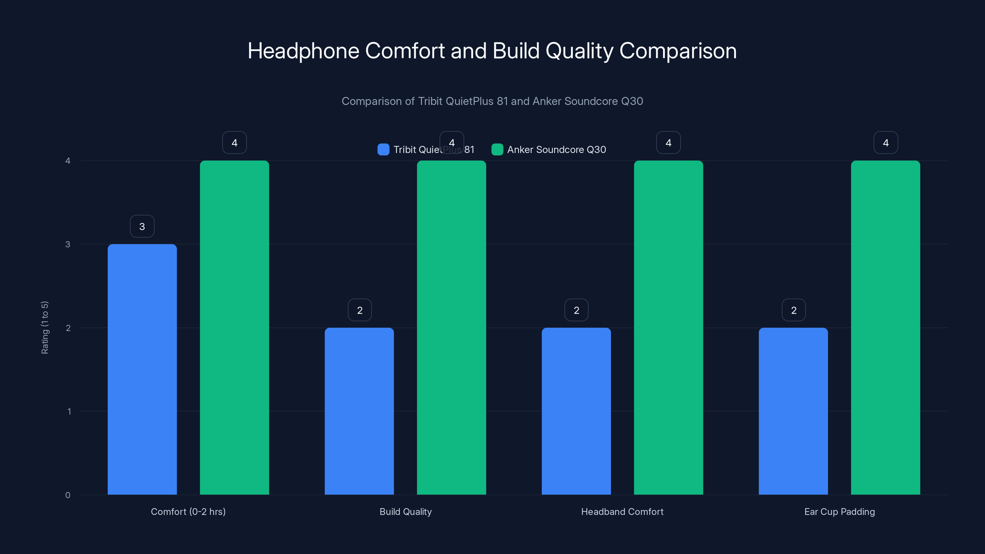 Headphone Comfort and Build Quality Comparison