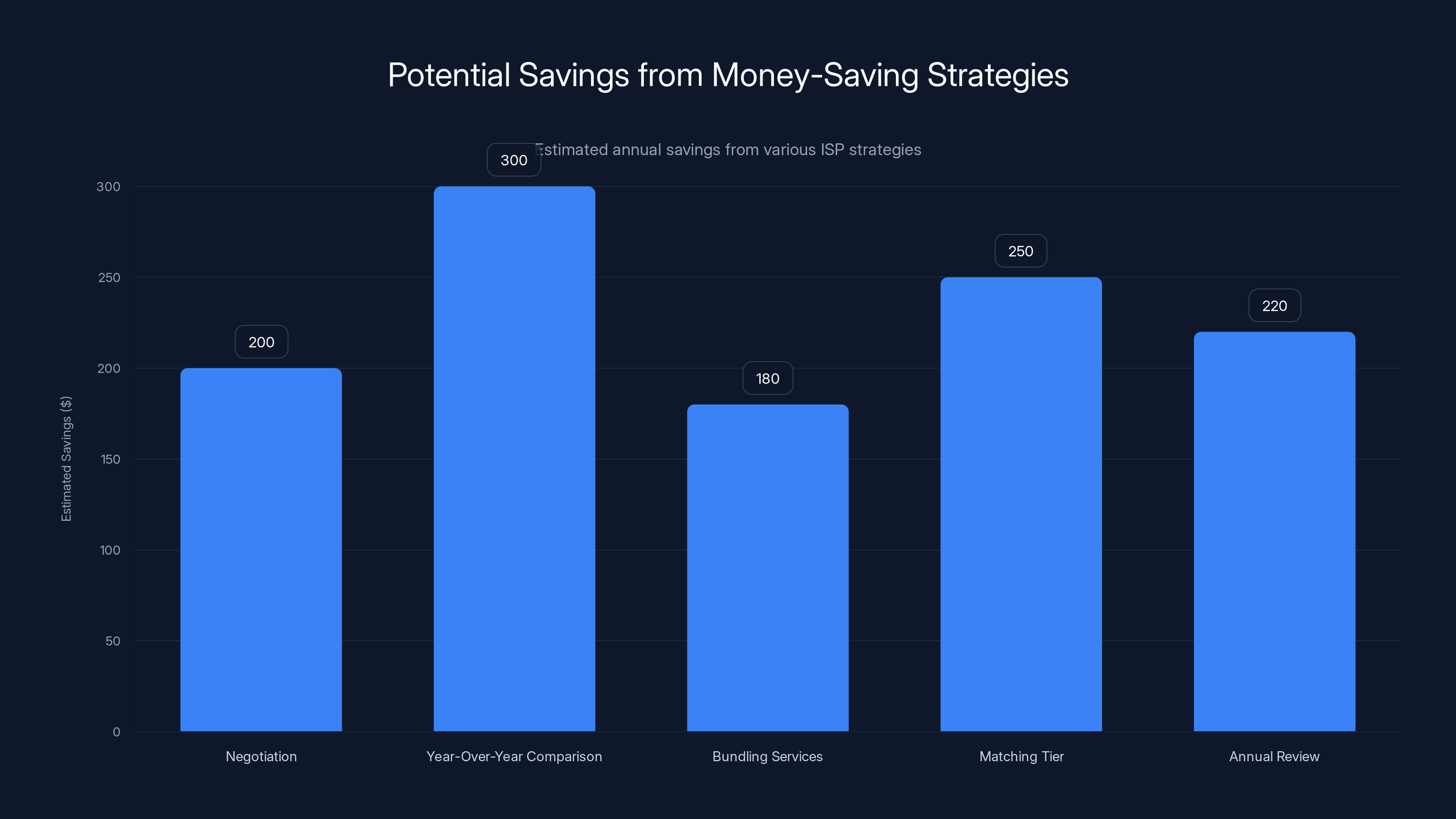 Potential Savings from Money-Saving Strategies