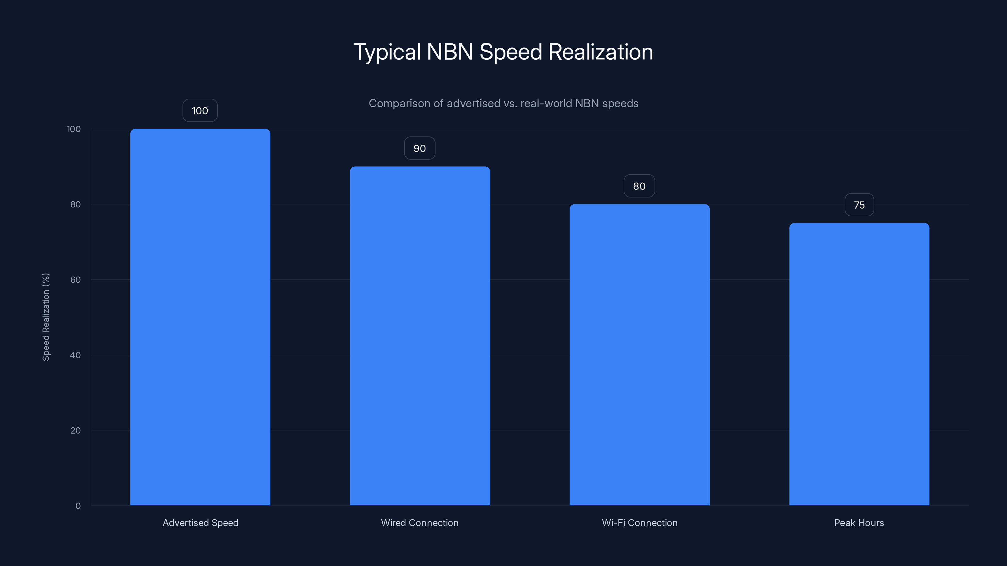 Typical NBN Speed Realization