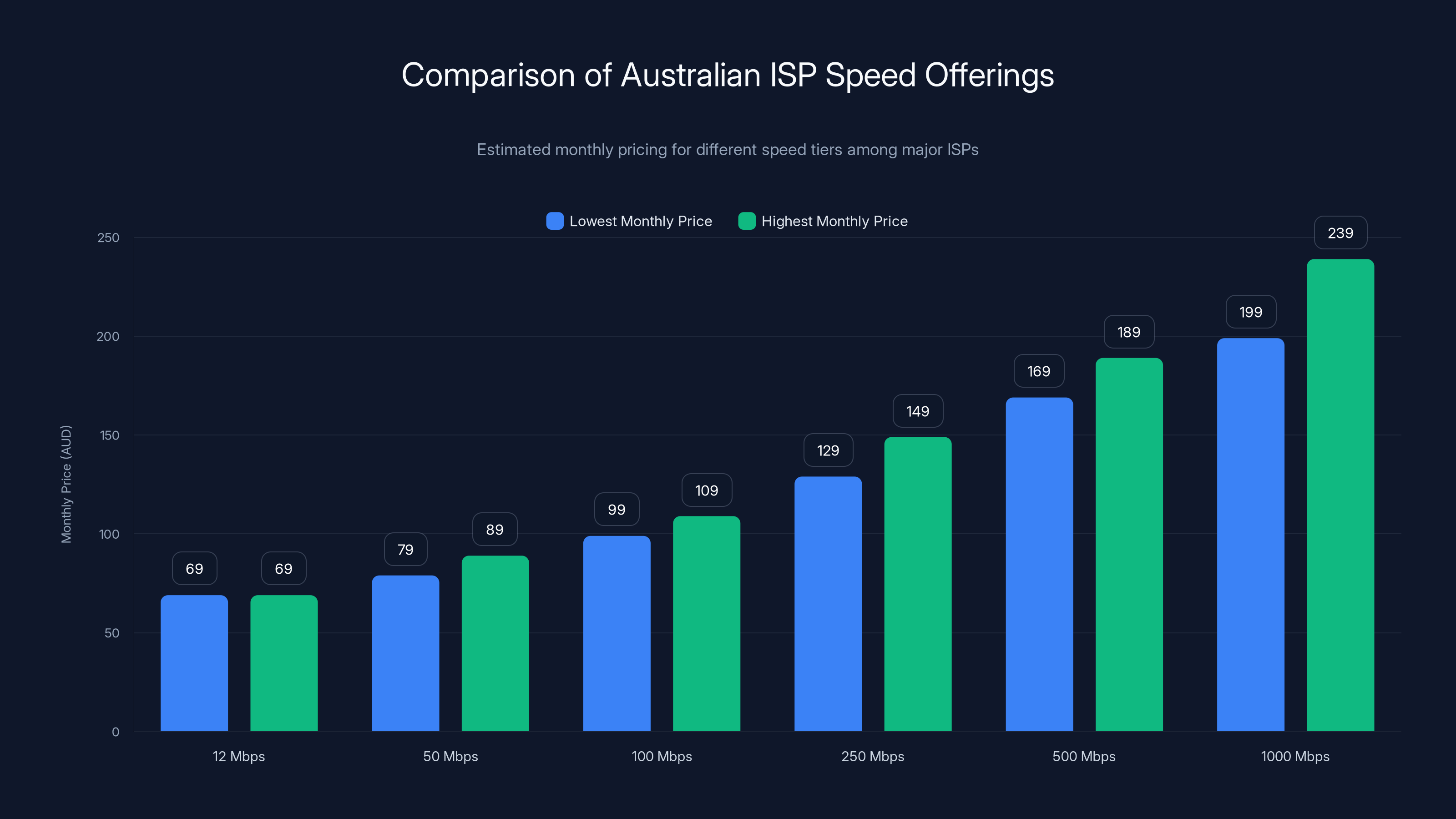 Comparison of Australian ISP Speed Offerings