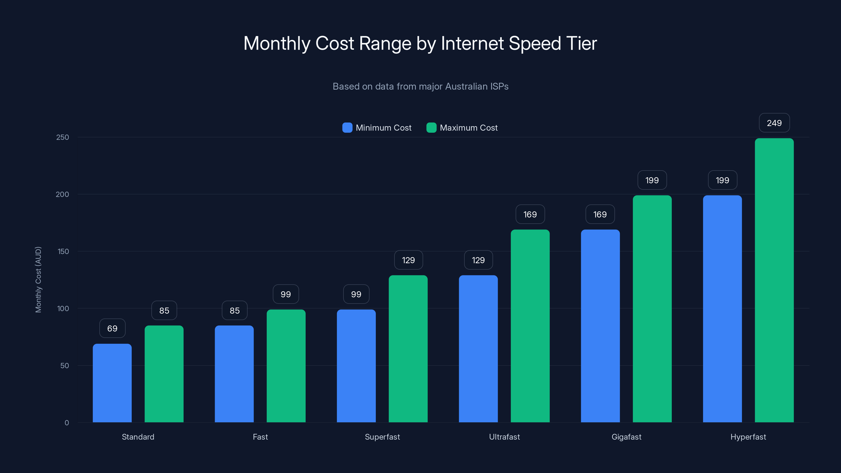 Monthly Cost Range by Internet Speed Tier
