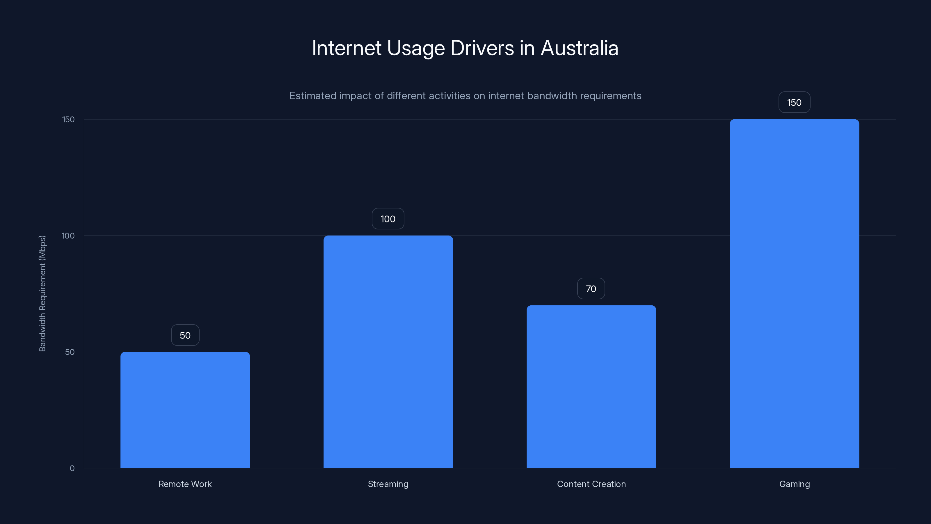 Internet Usage Drivers in Australia