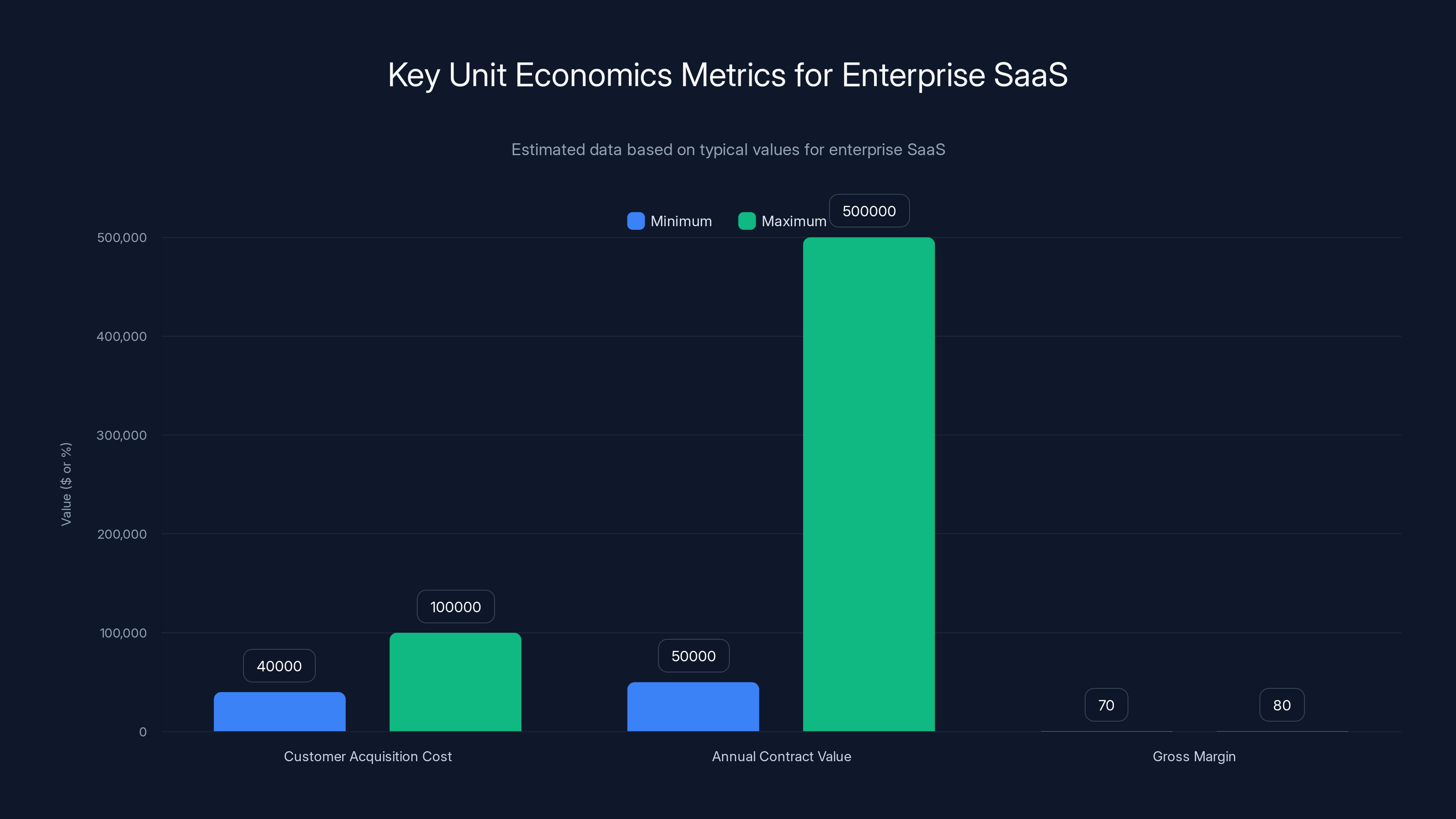 Key Unit Economics Metrics for Enterprise SaaS