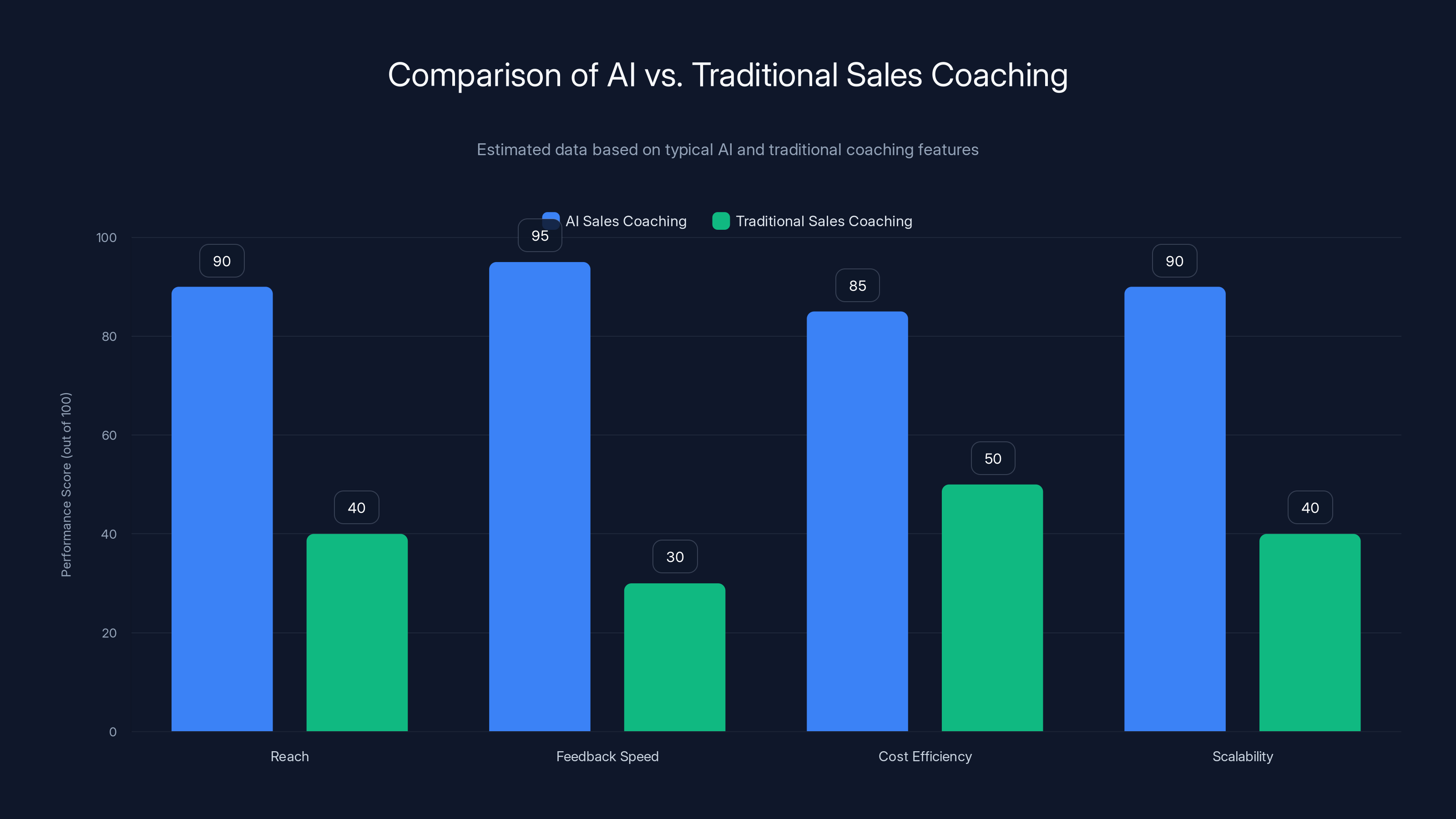 Comparison of AI vs. Traditional Sales Coaching