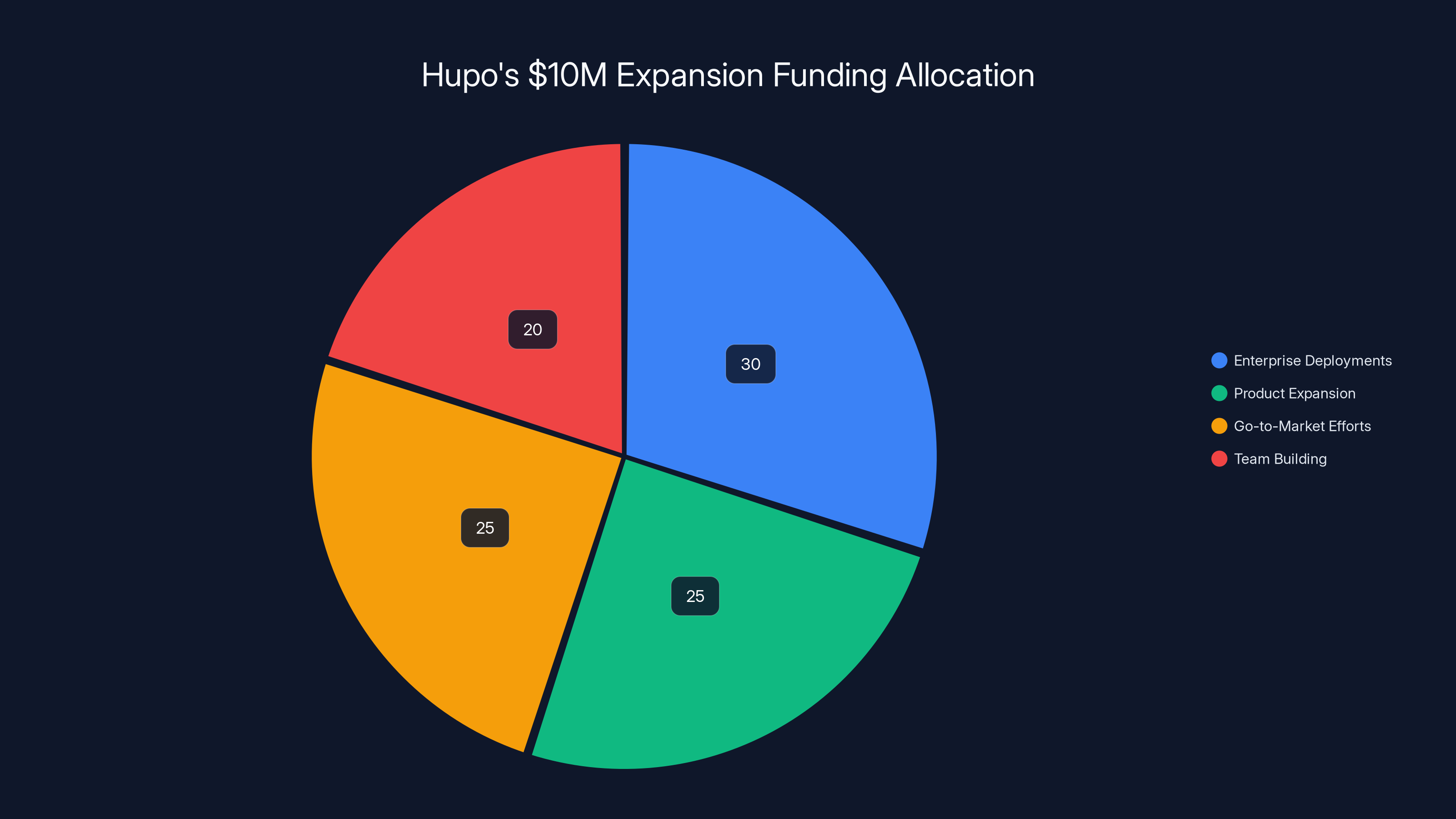 Hupo's $10M Expansion Funding Allocation
