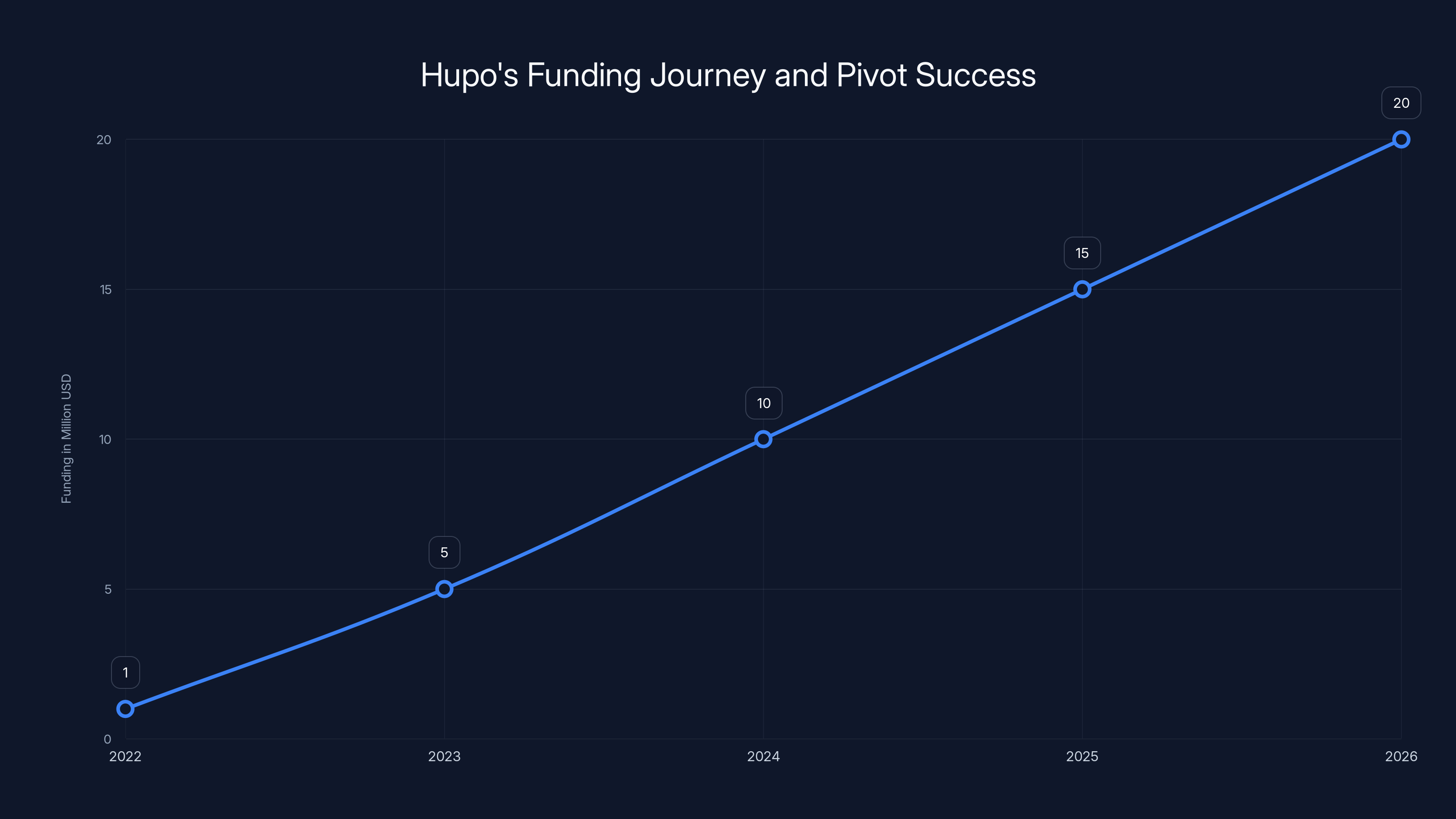 Hupo's Funding Journey and Pivot Success