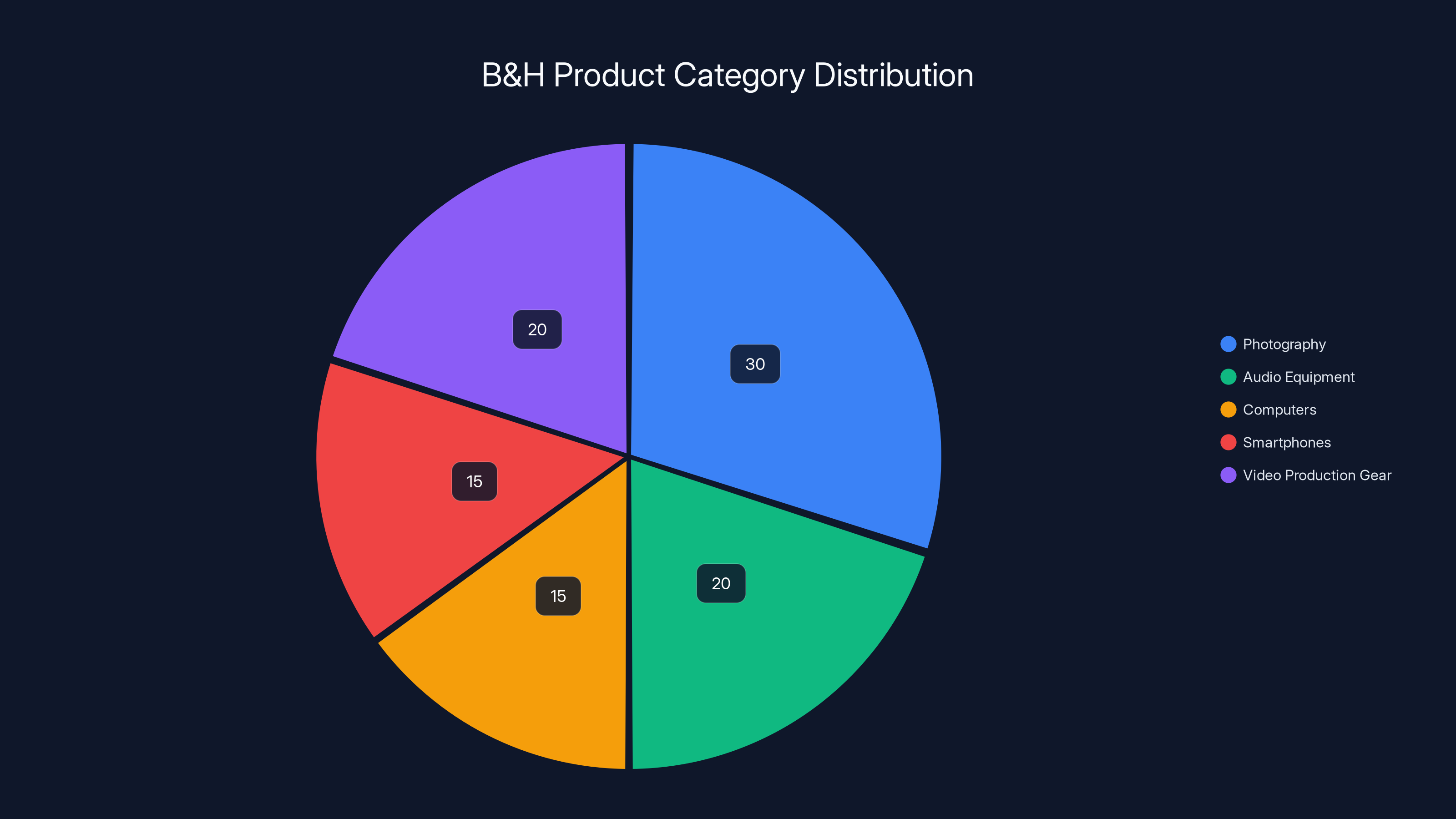 B&H Product Category Distribution