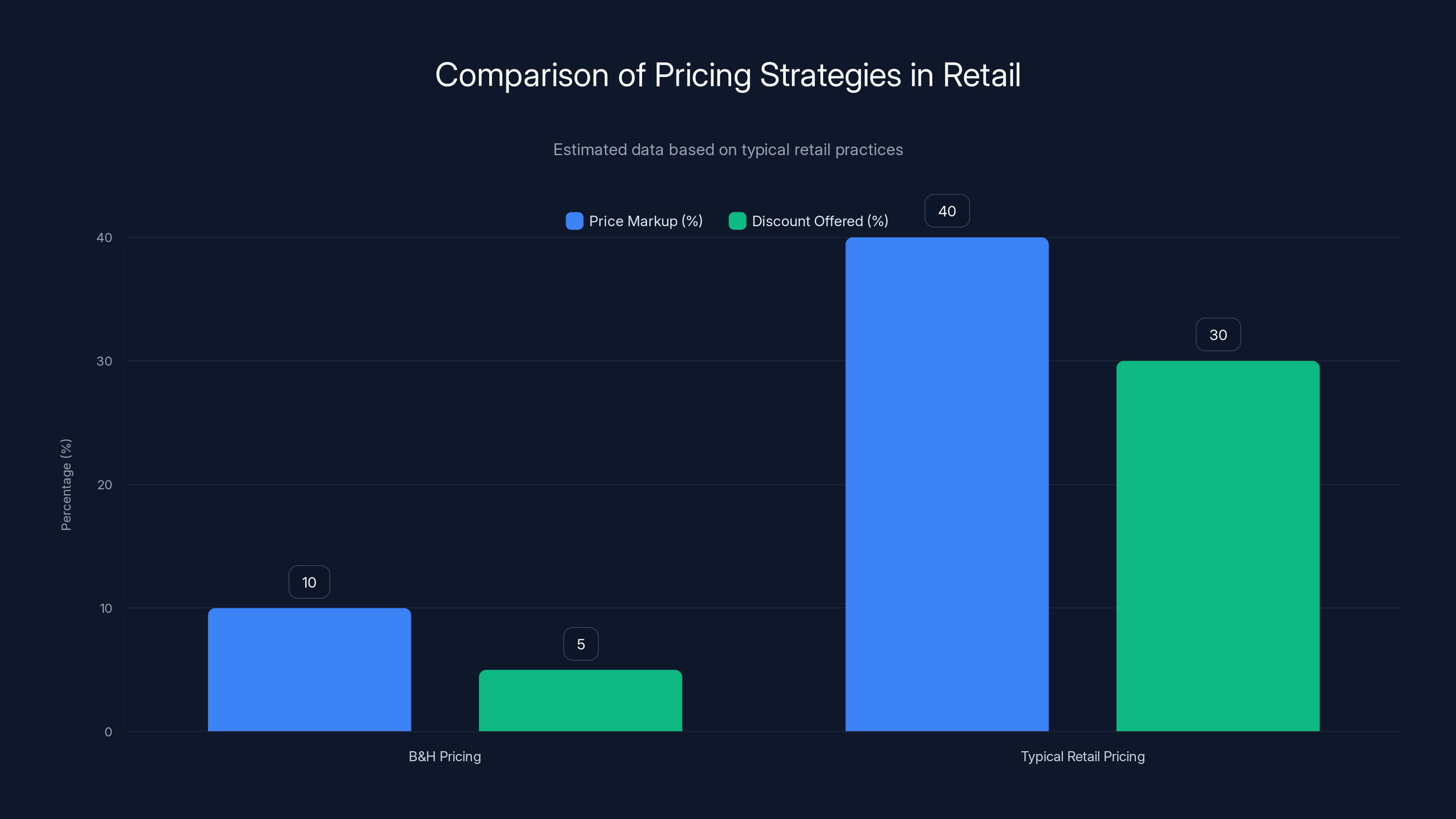 Comparison of Pricing Strategies in Retail
