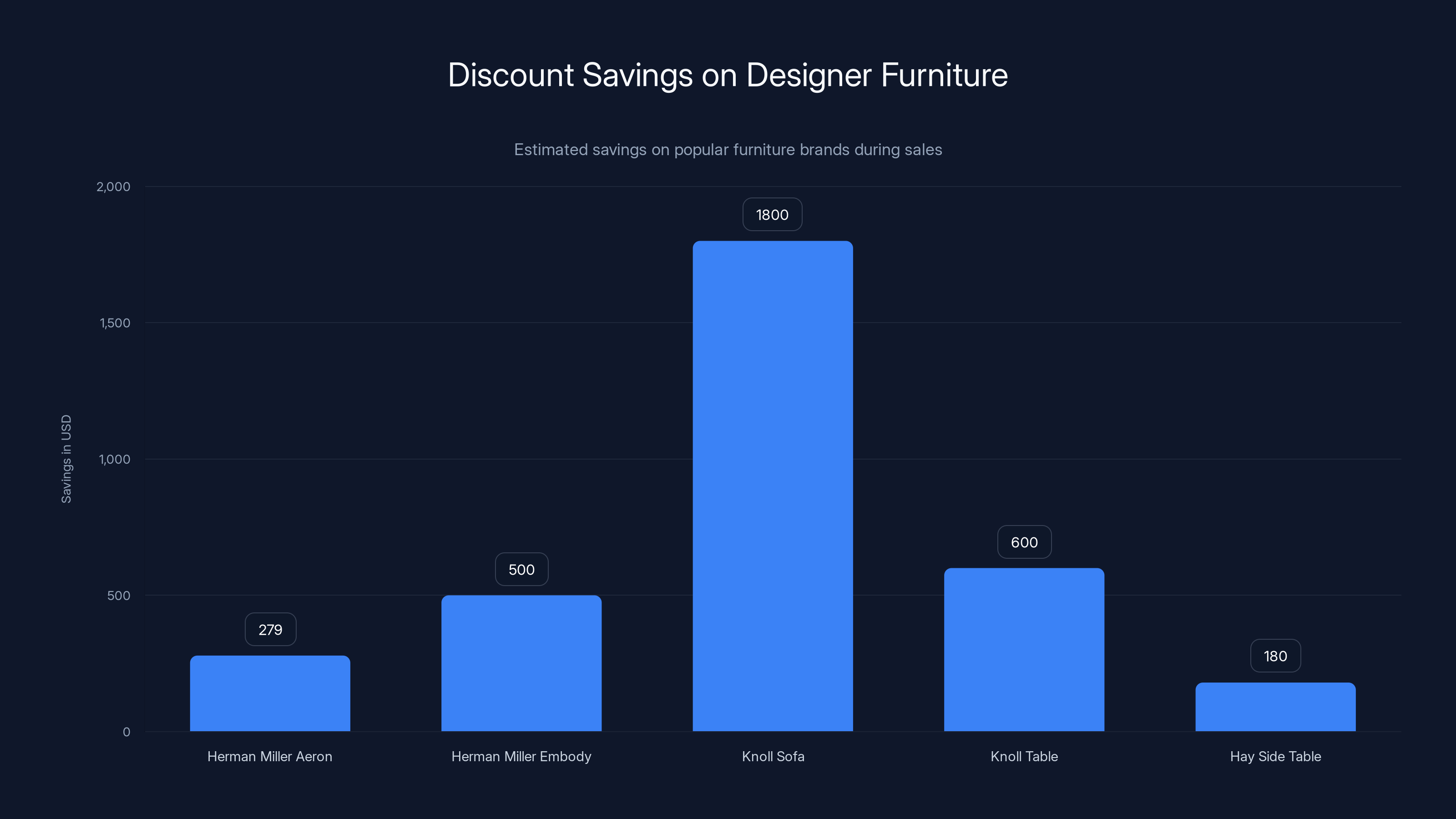 Discount Savings on Designer Furniture