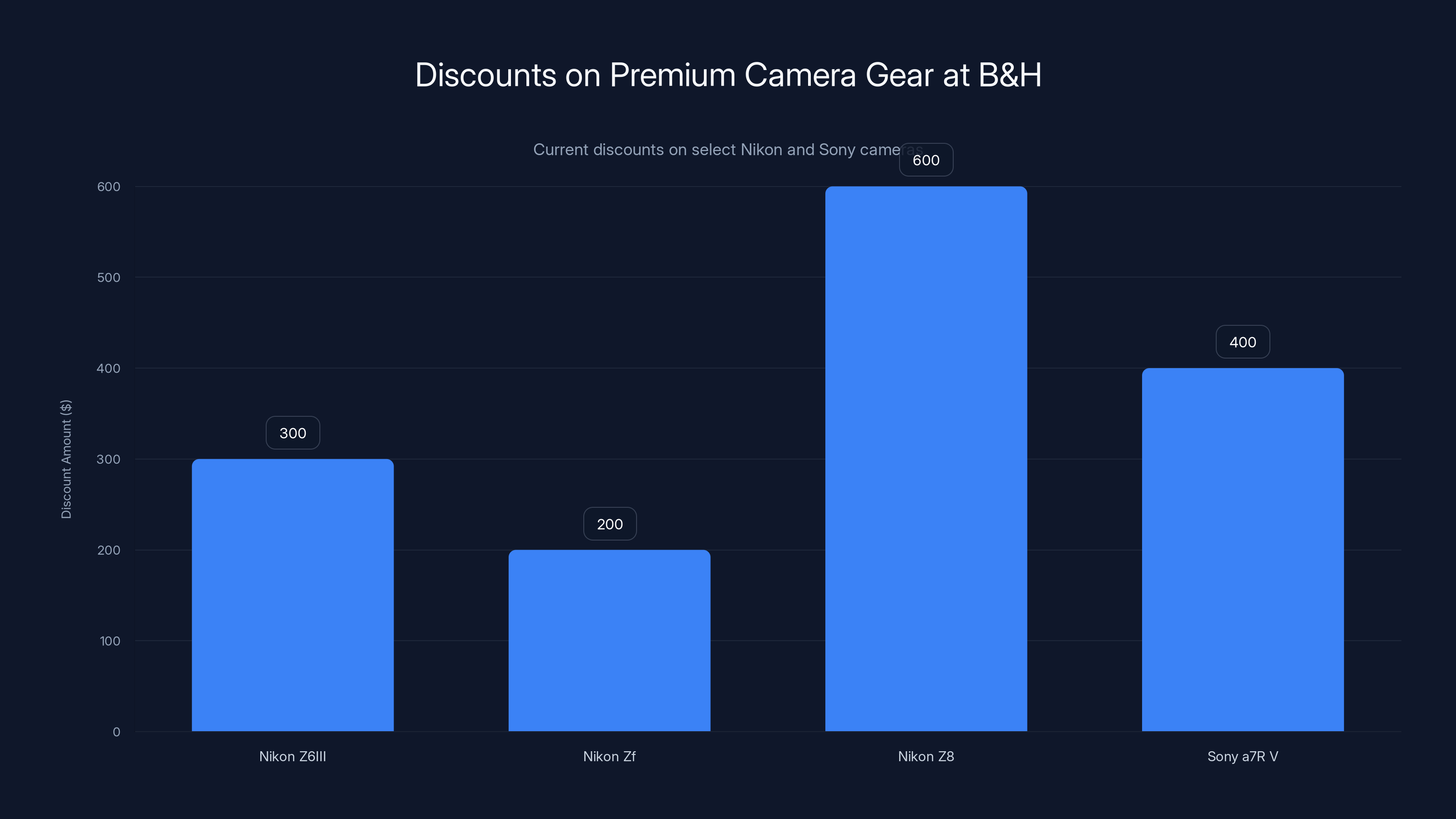 Discounts on Premium Camera Gear at B&H