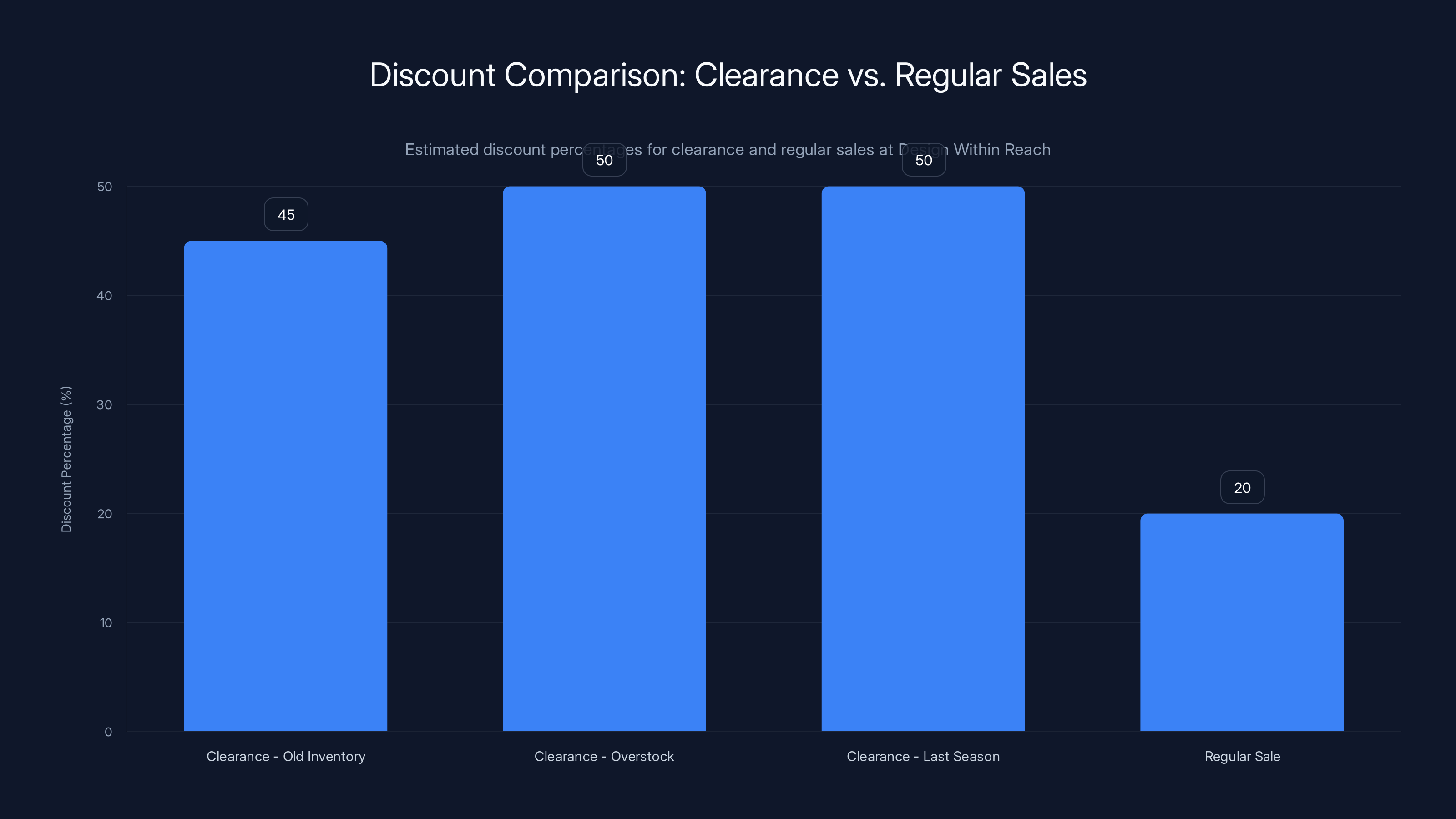 Discount Comparison: Clearance vs. Regular Sales