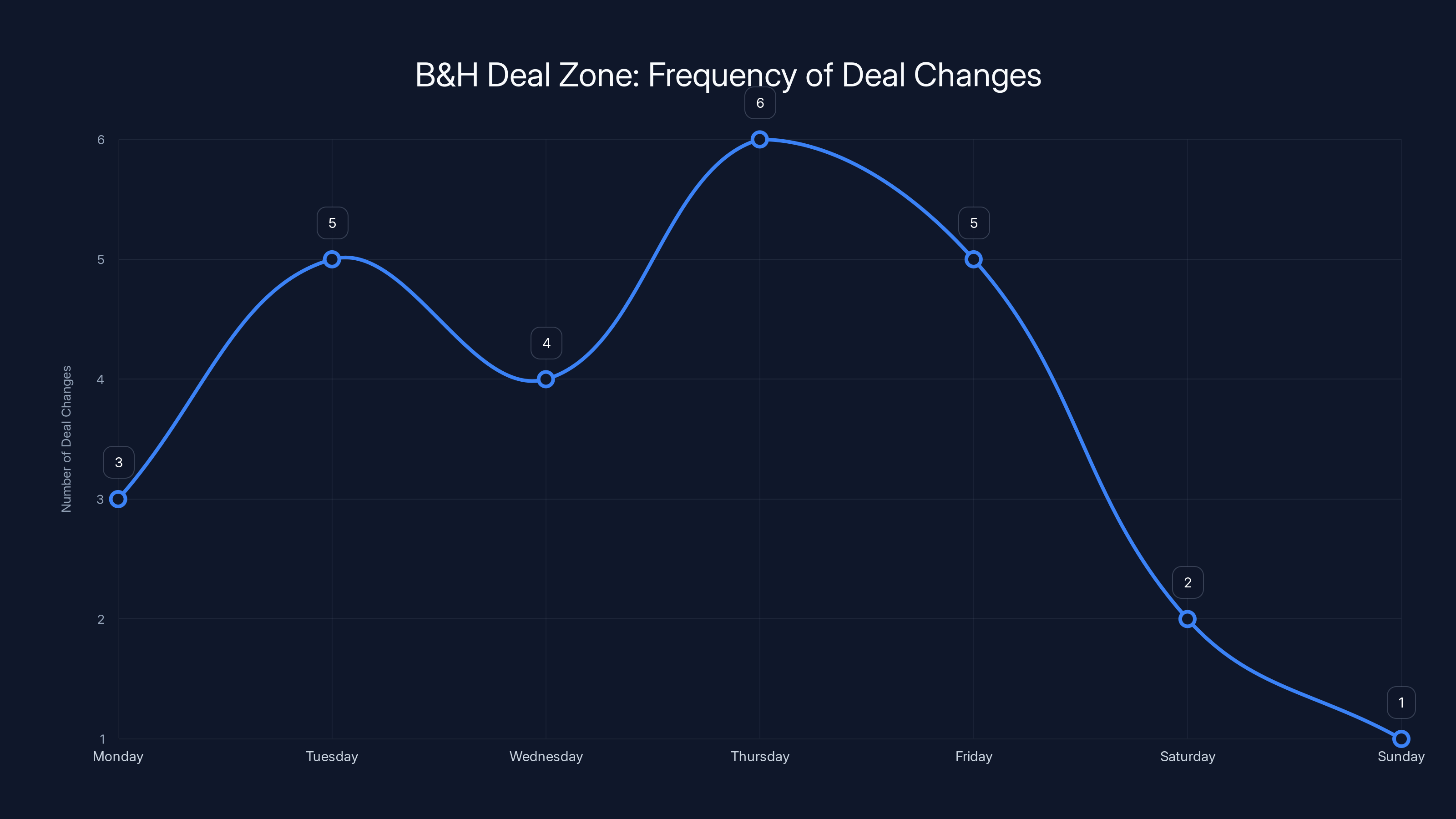 B&H Deal Zone: Frequency of Deal Changes