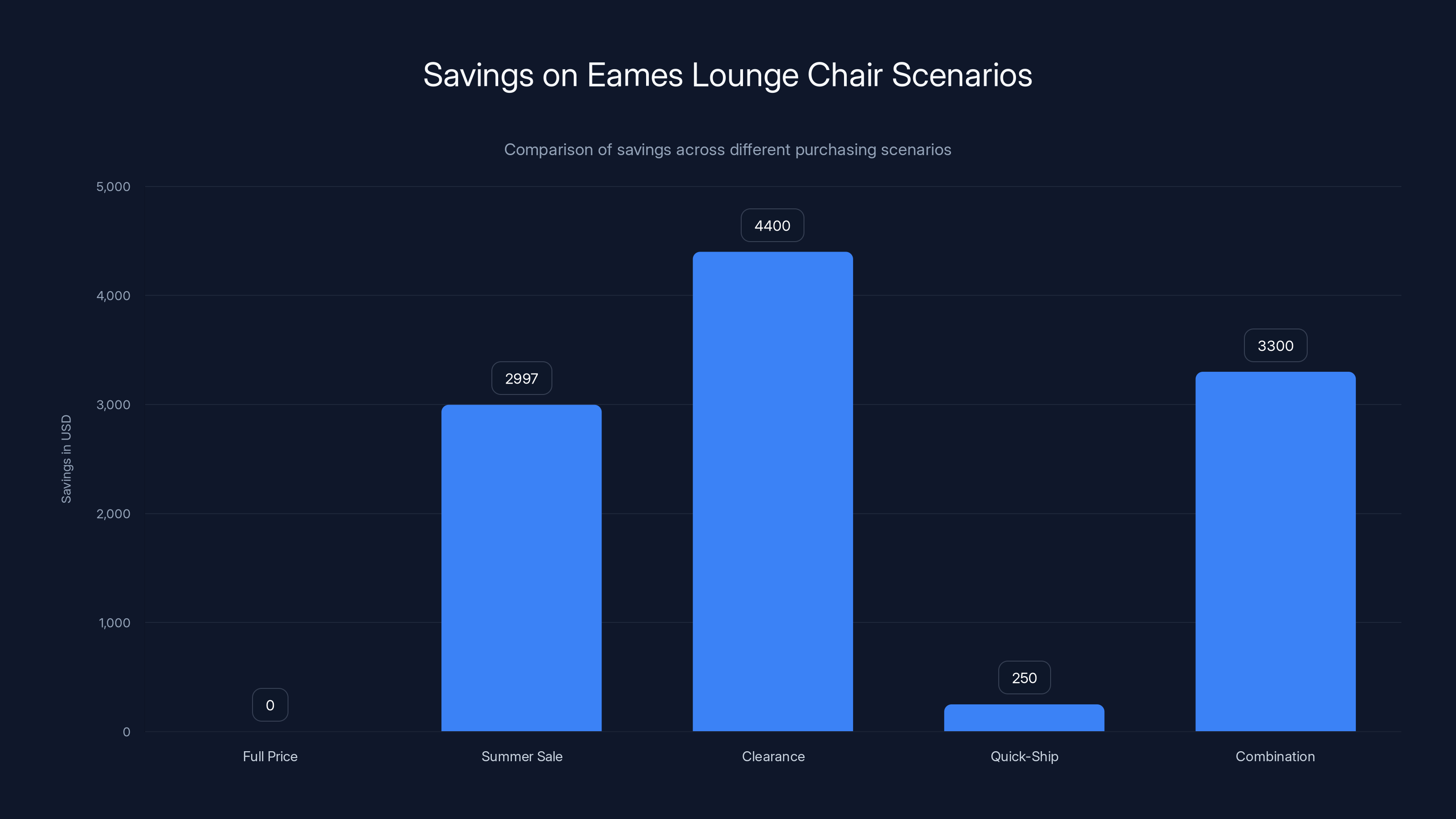 Savings on Eames Lounge Chair Scenarios