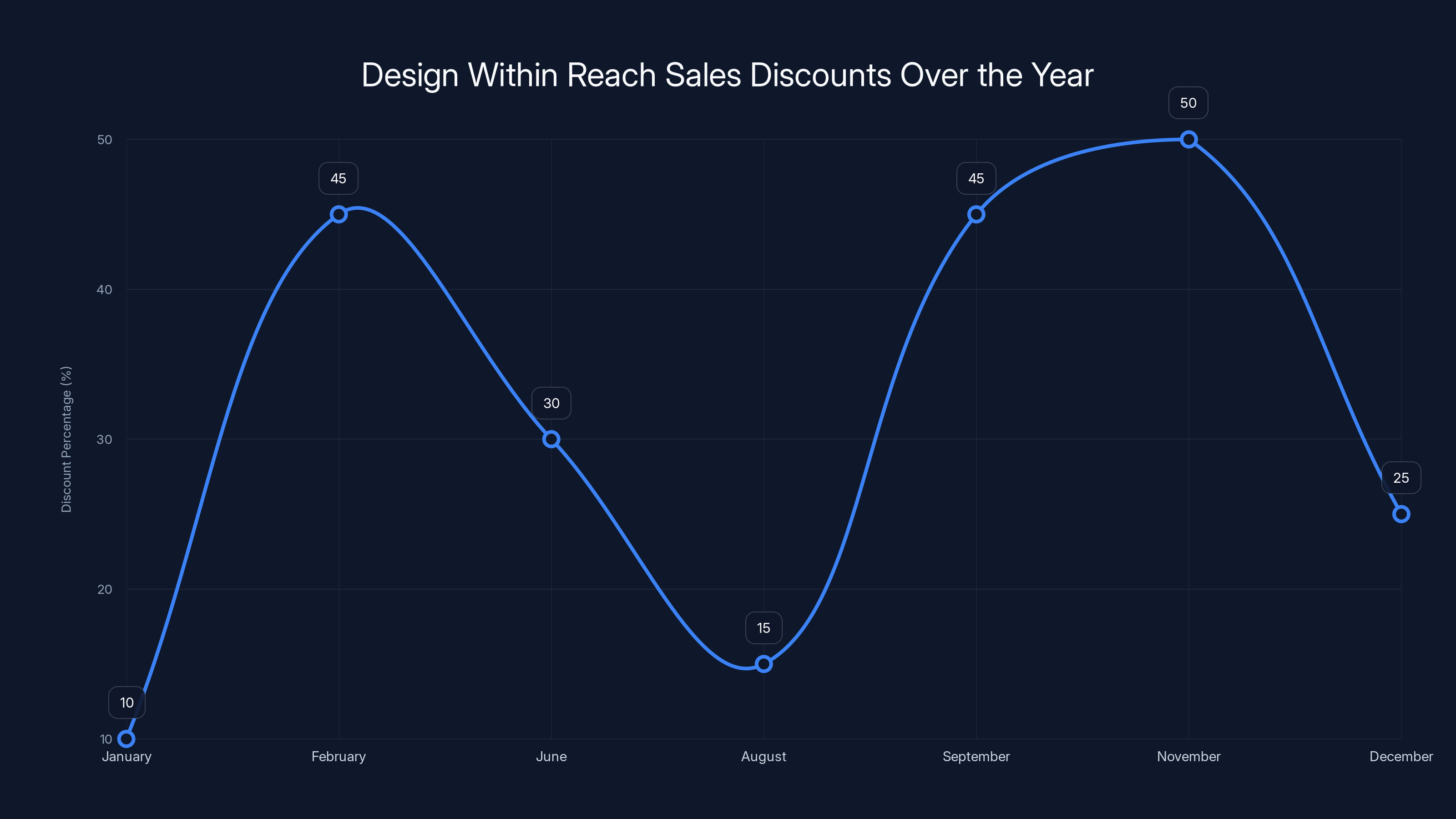 Design Within Reach Sales Discounts Over the Year