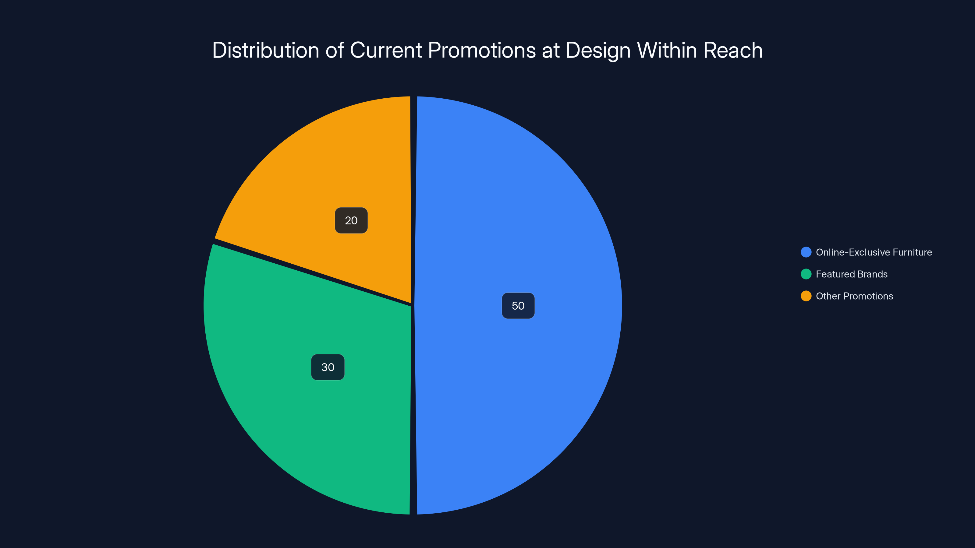 Distribution of Current Promotions at Design Within Reach