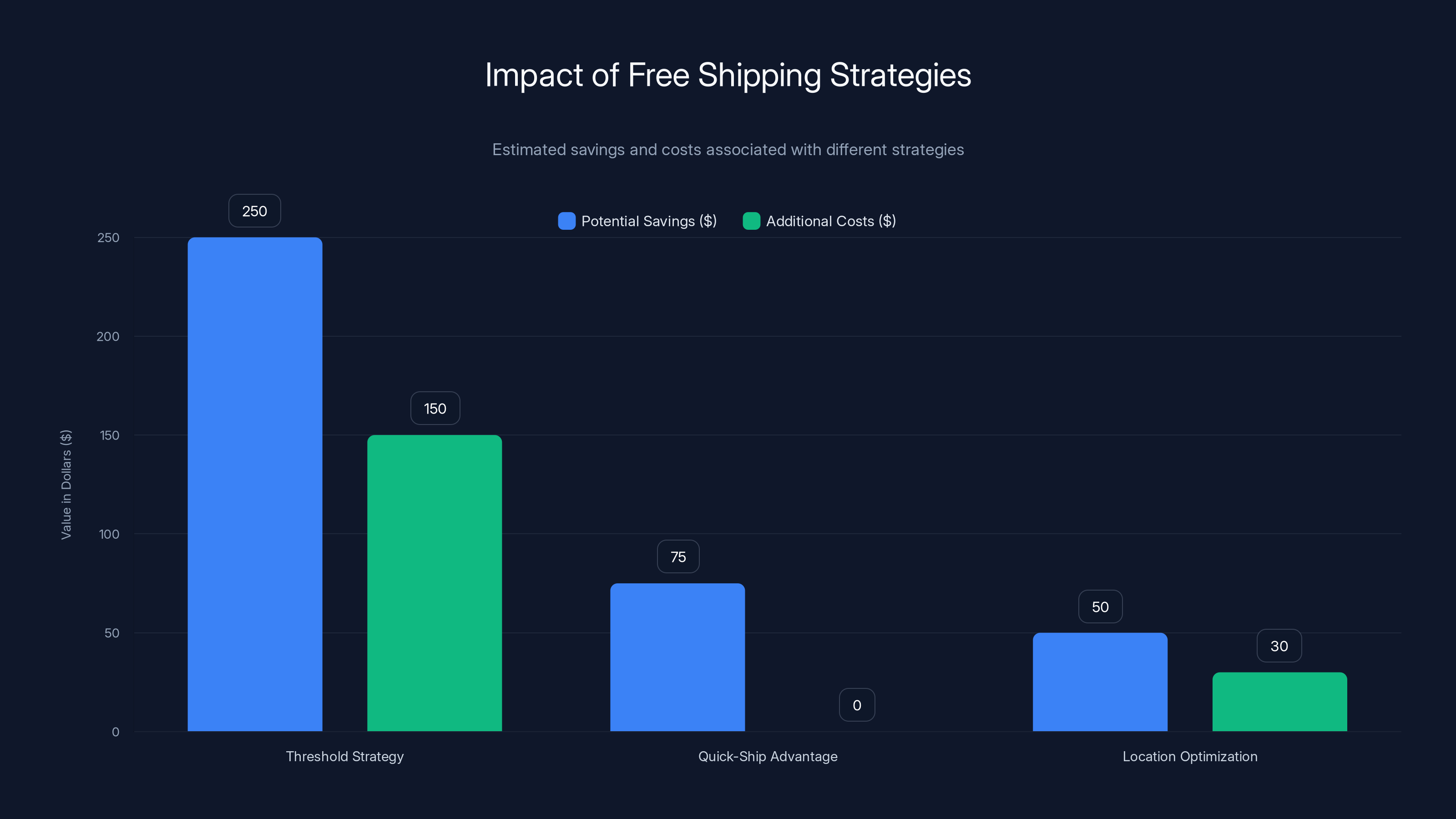 Impact of Free Shipping Strategies