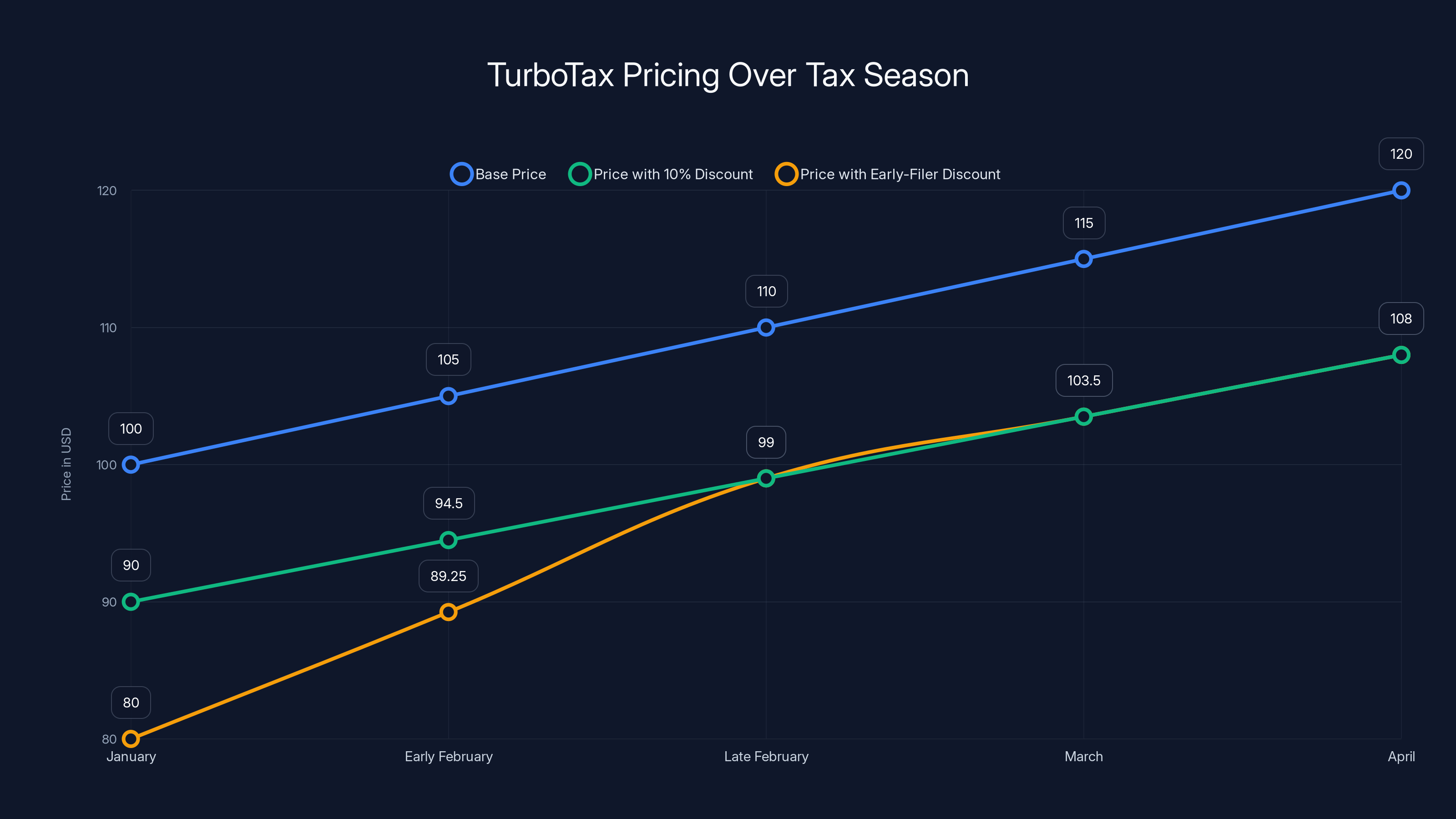 TurboTax Pricing Over Tax Season