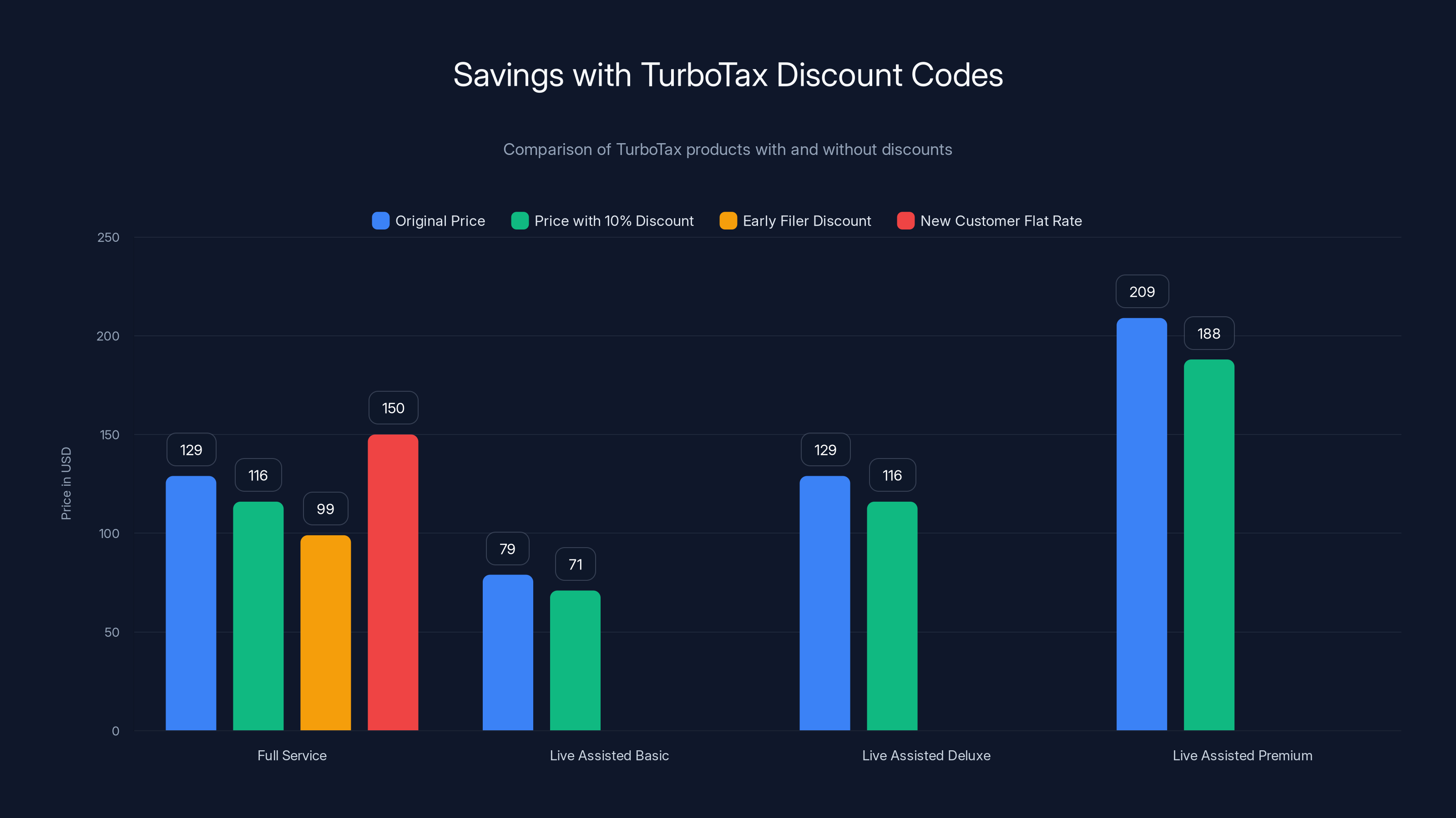 Savings with TurboTax Discount Codes