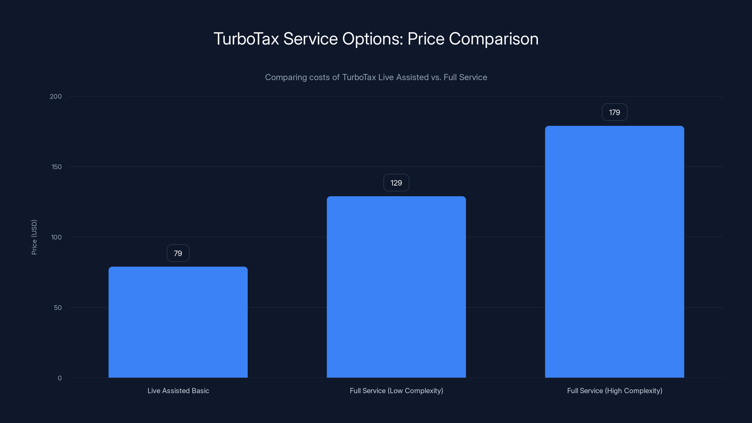 TurboTax Service Options: Price Comparison