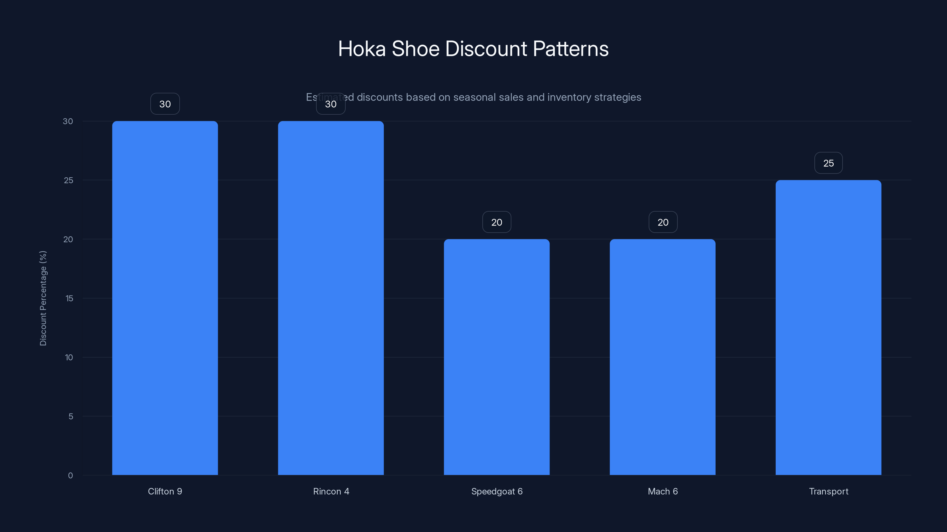 Hoka Shoe Discount Patterns