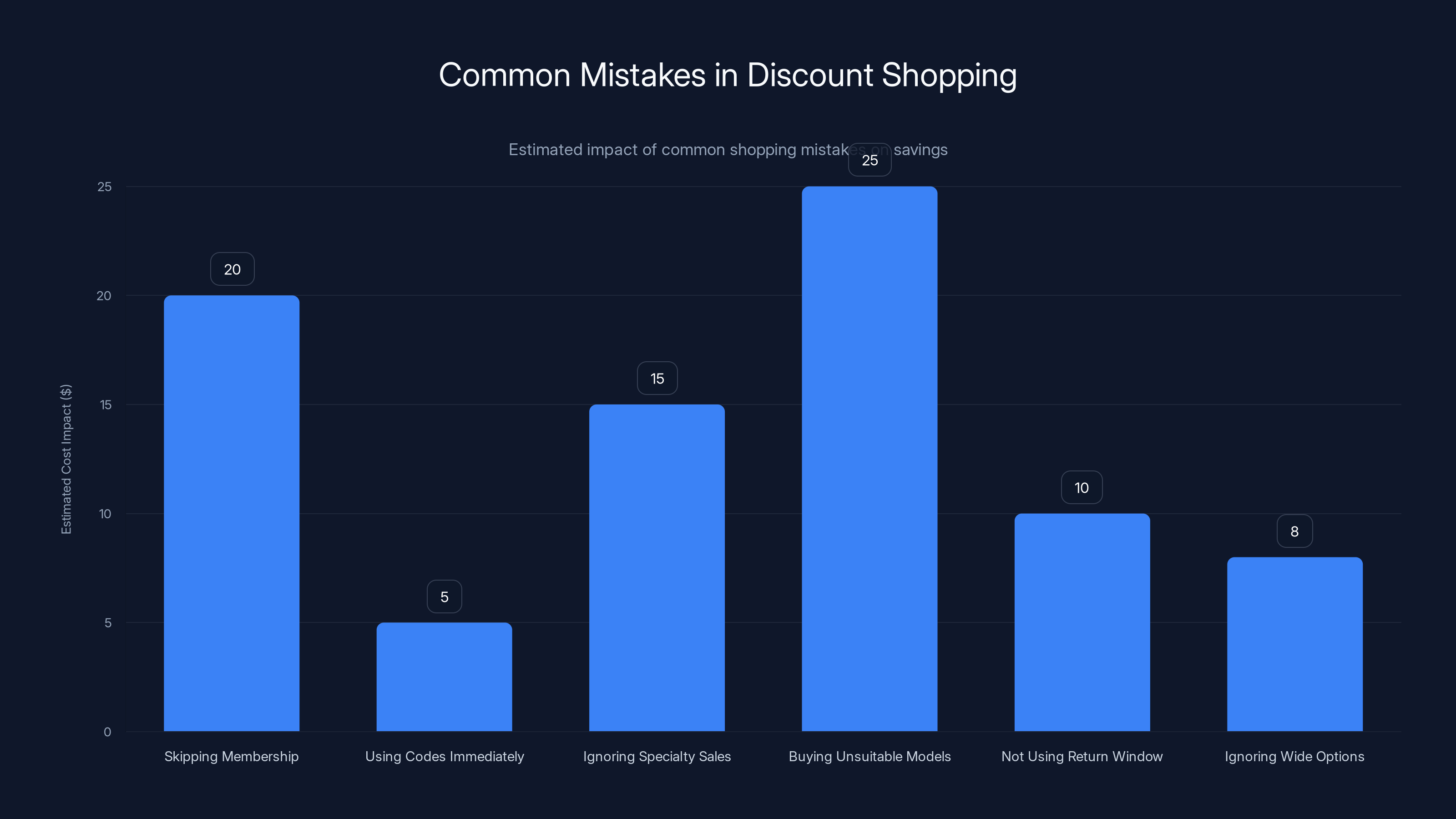 Common Mistakes in Discount Shopping
