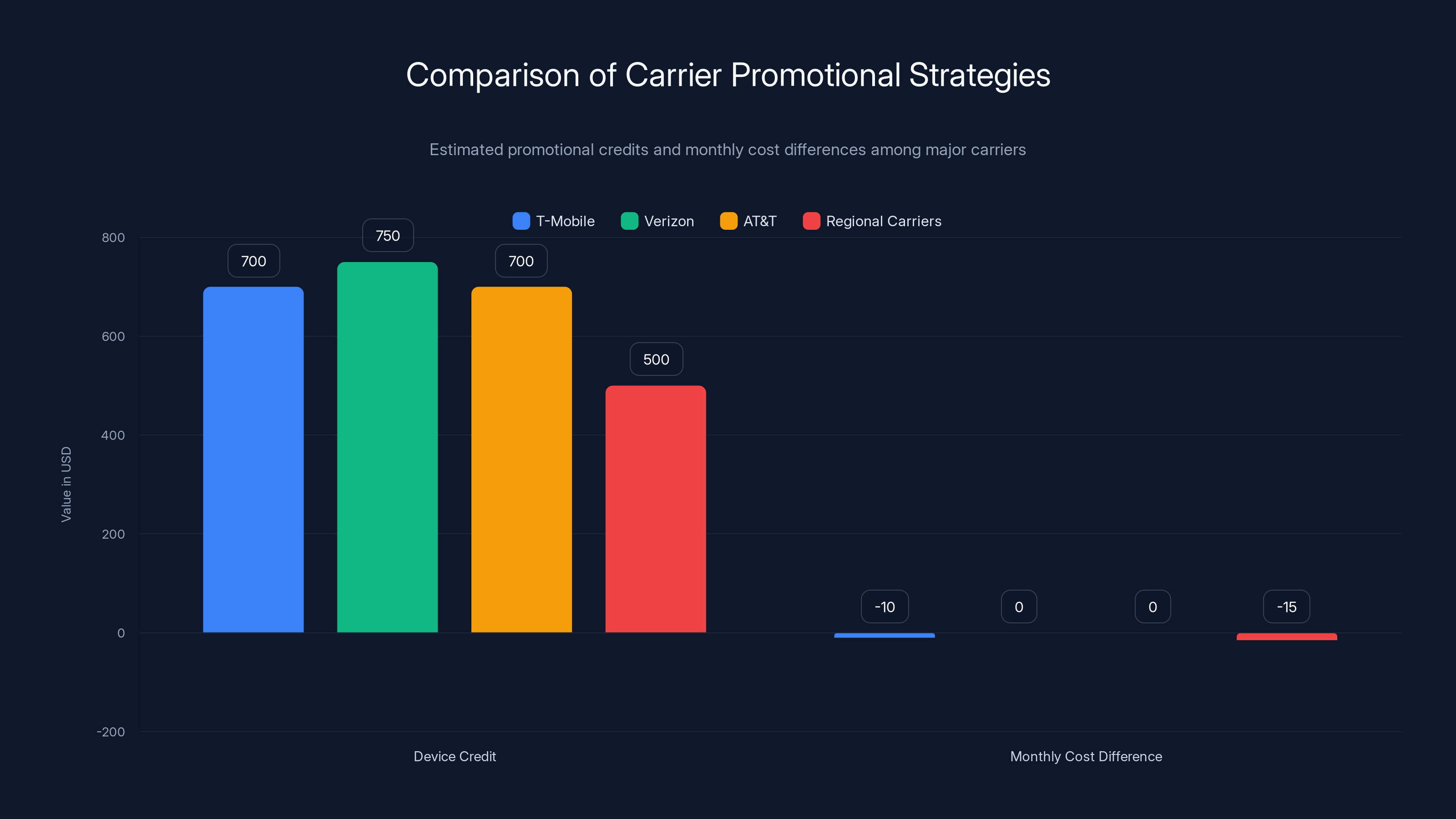 Comparison of Carrier Promotional Strategies