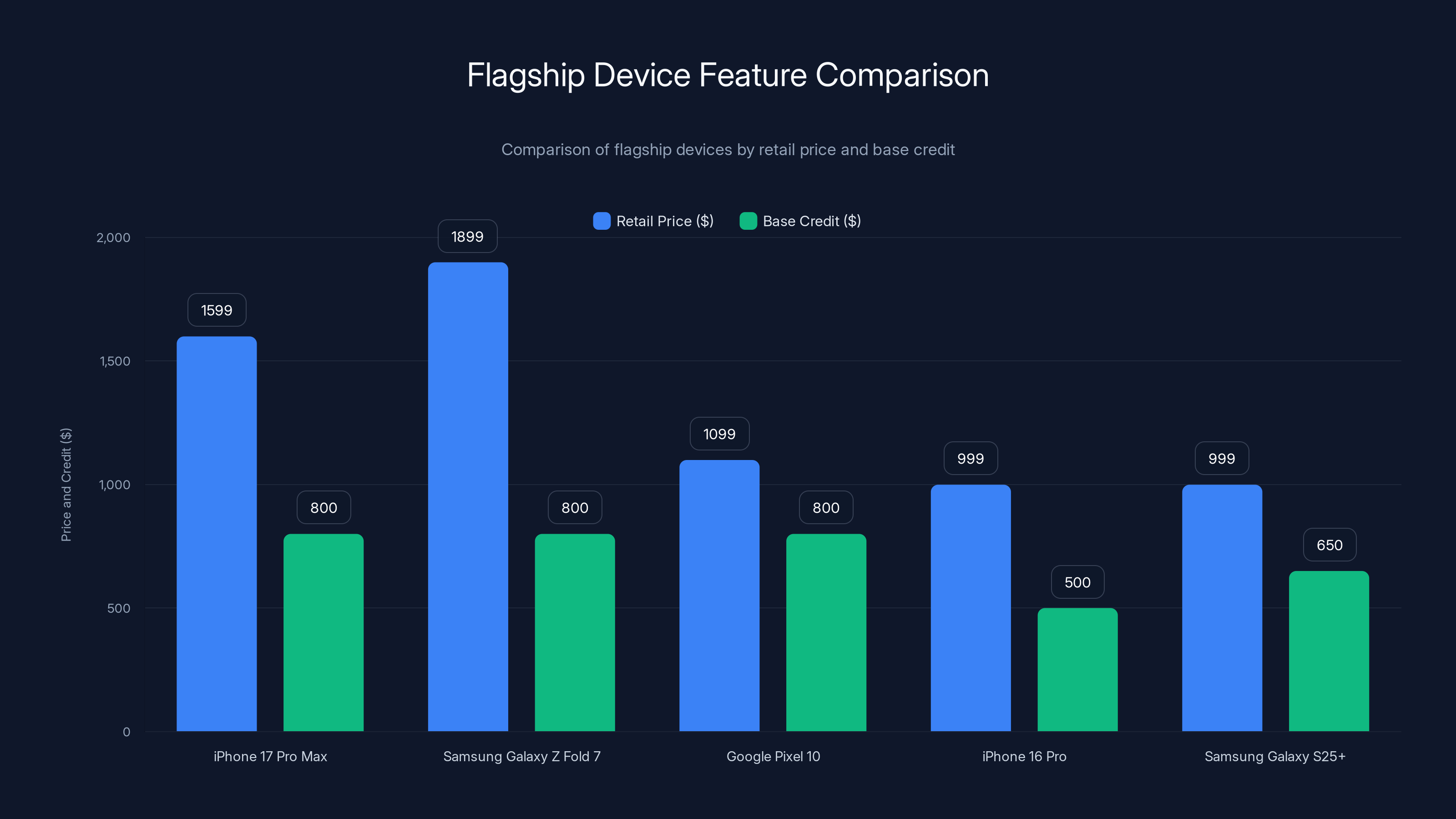 Flagship Device Feature Comparison