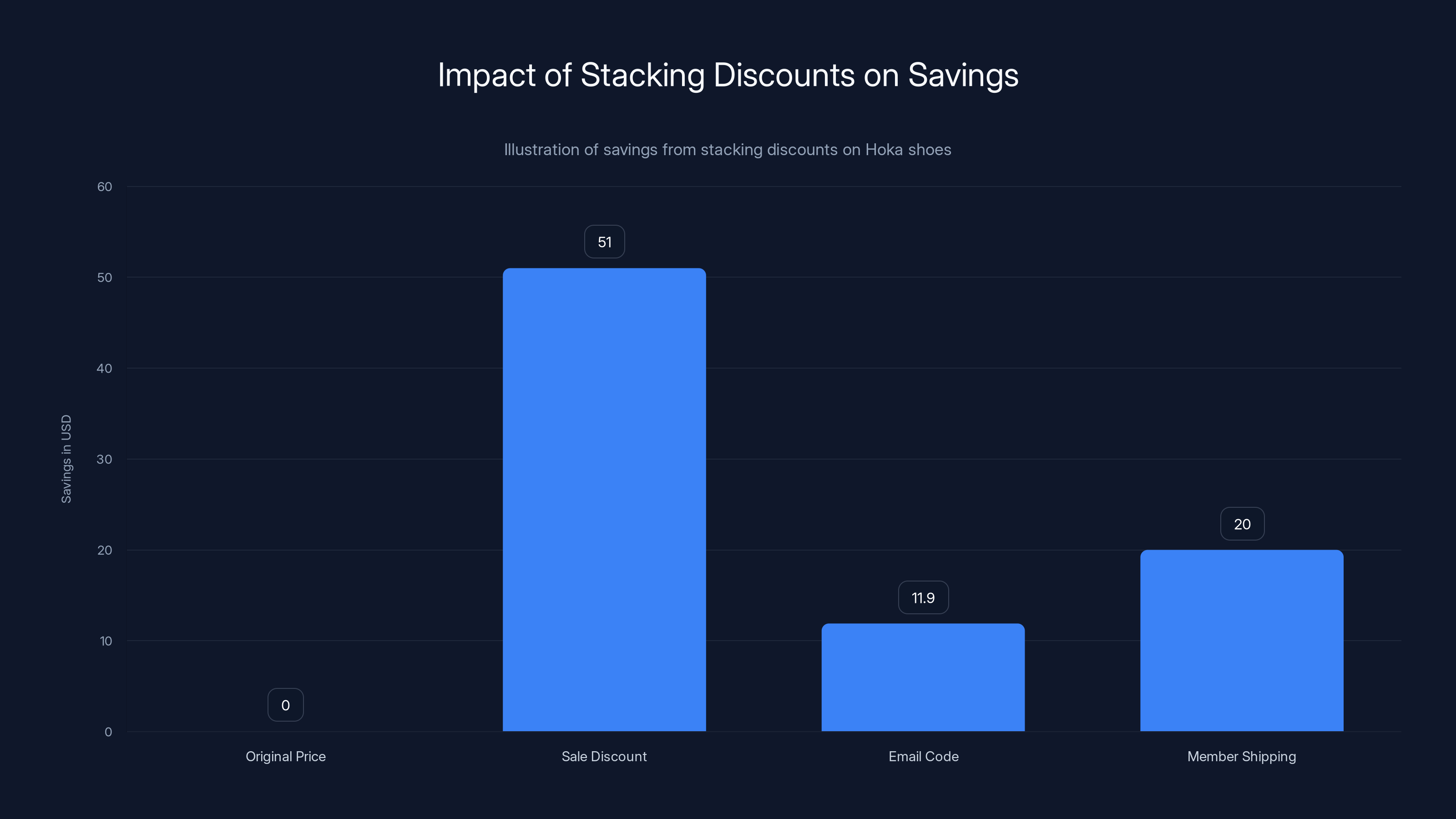 Impact of Stacking Discounts on Savings