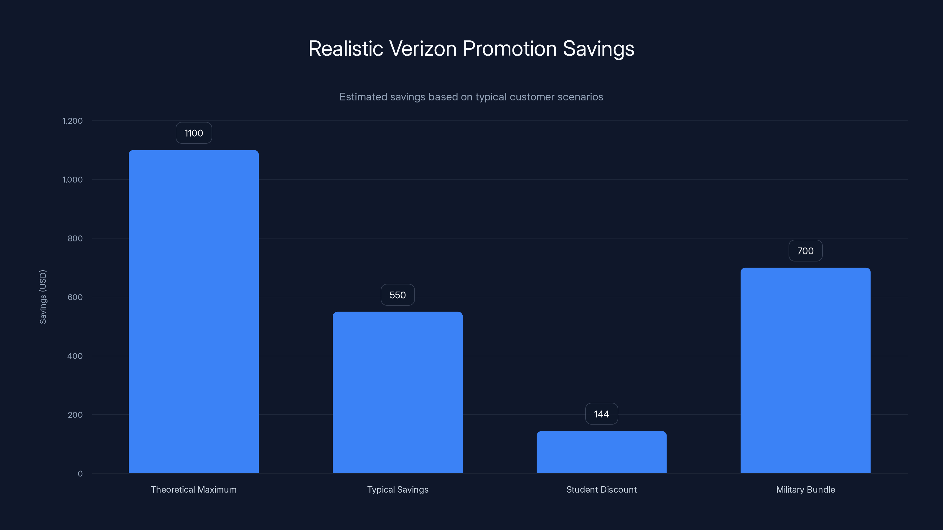 Realistic Verizon Promotion Savings