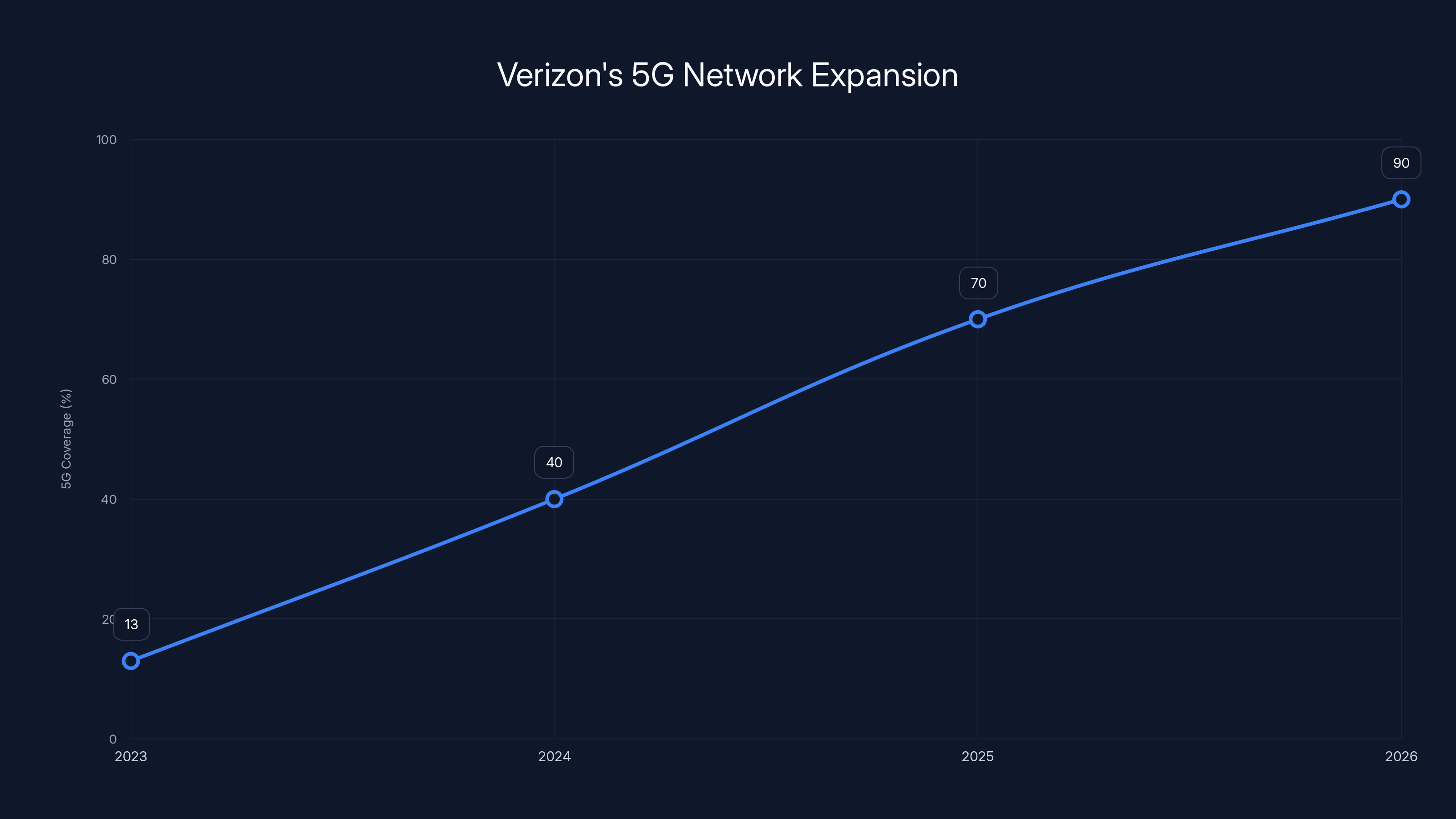Verizon's 5G Network Expansion