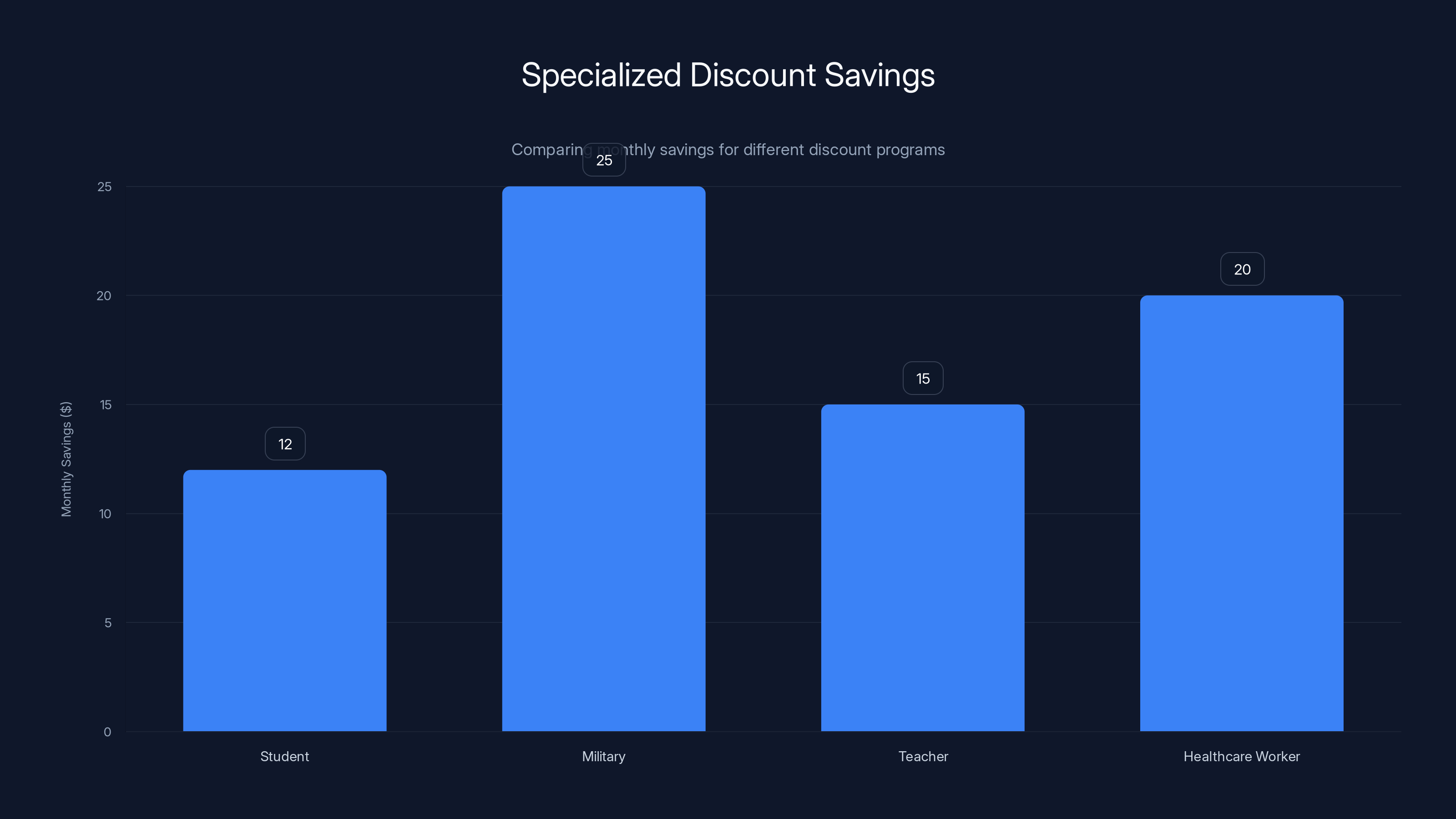 Specialized Discount Savings