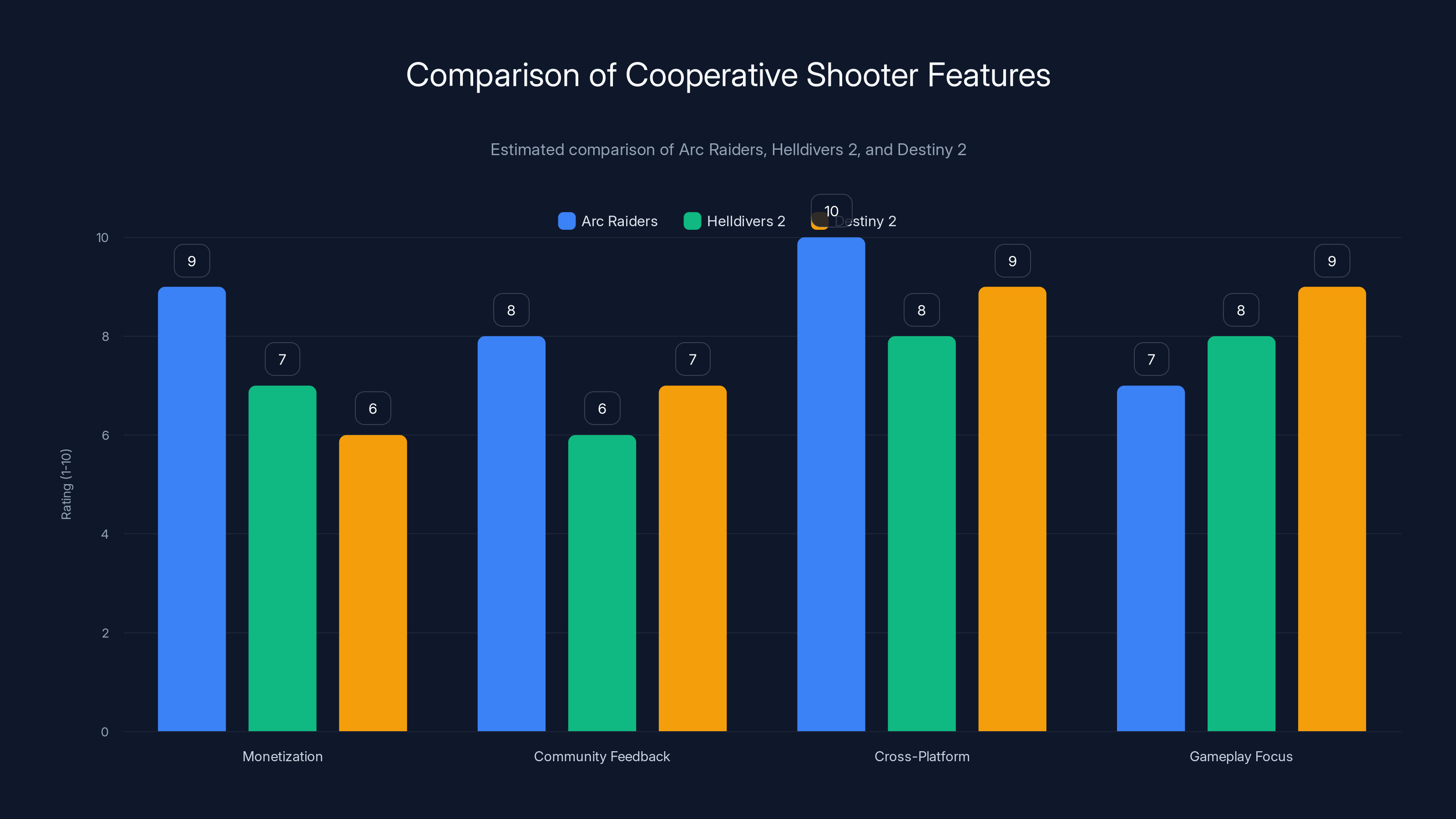 Comparison of Cooperative Shooter Features