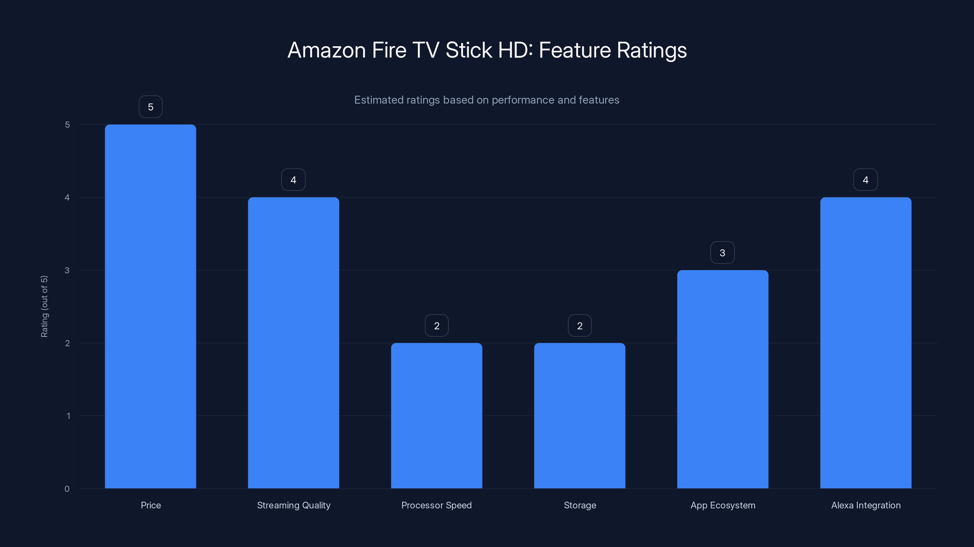 Amazon Fire TV Stick HD: Feature Ratings