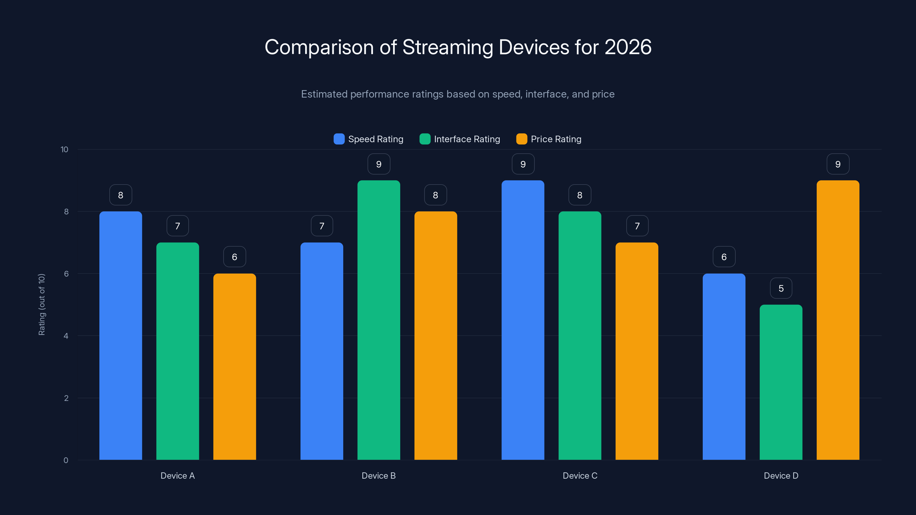 Comparison of Streaming Devices for 2026