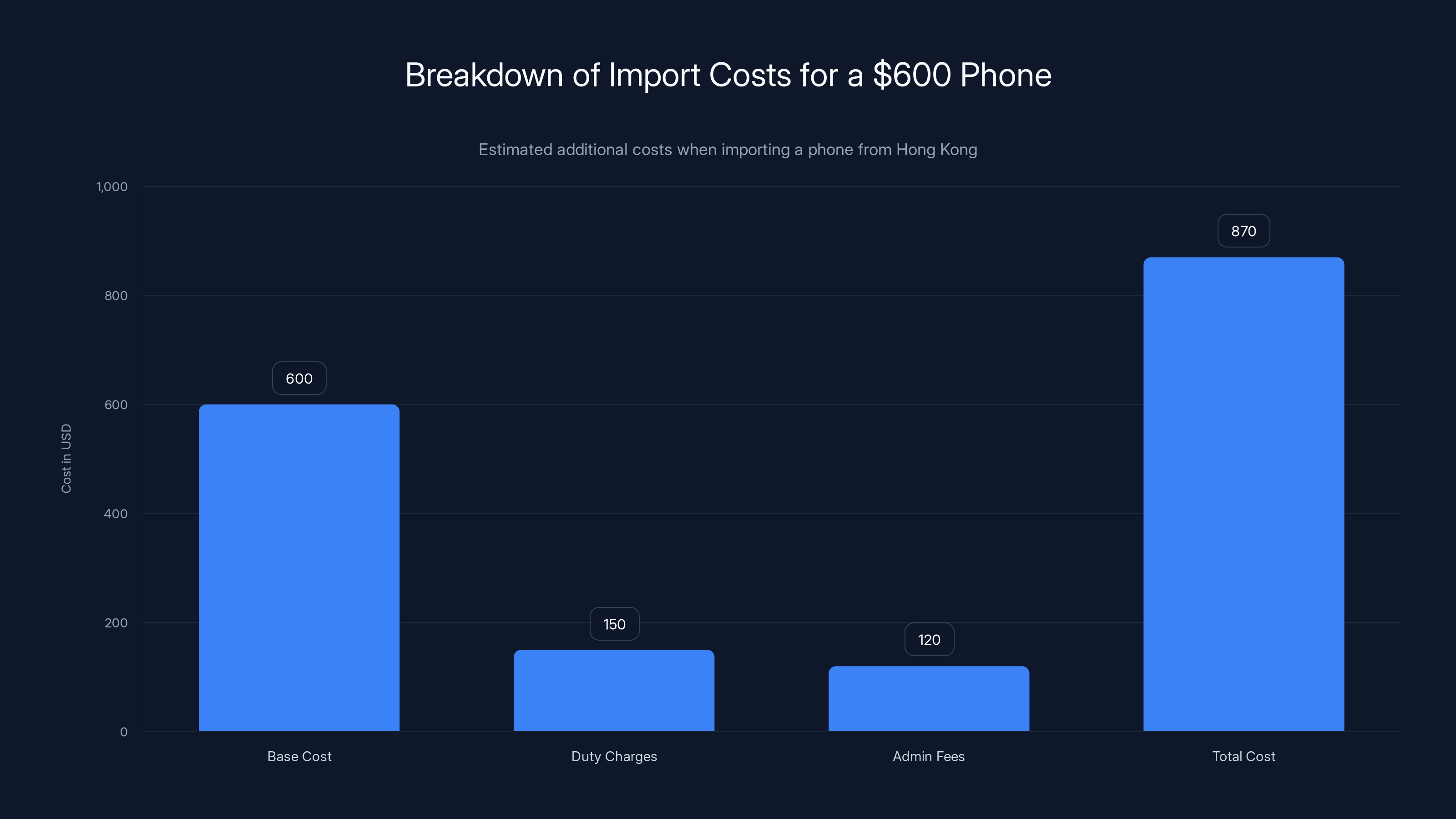 Breakdown of Import Costs for a $600 Phone